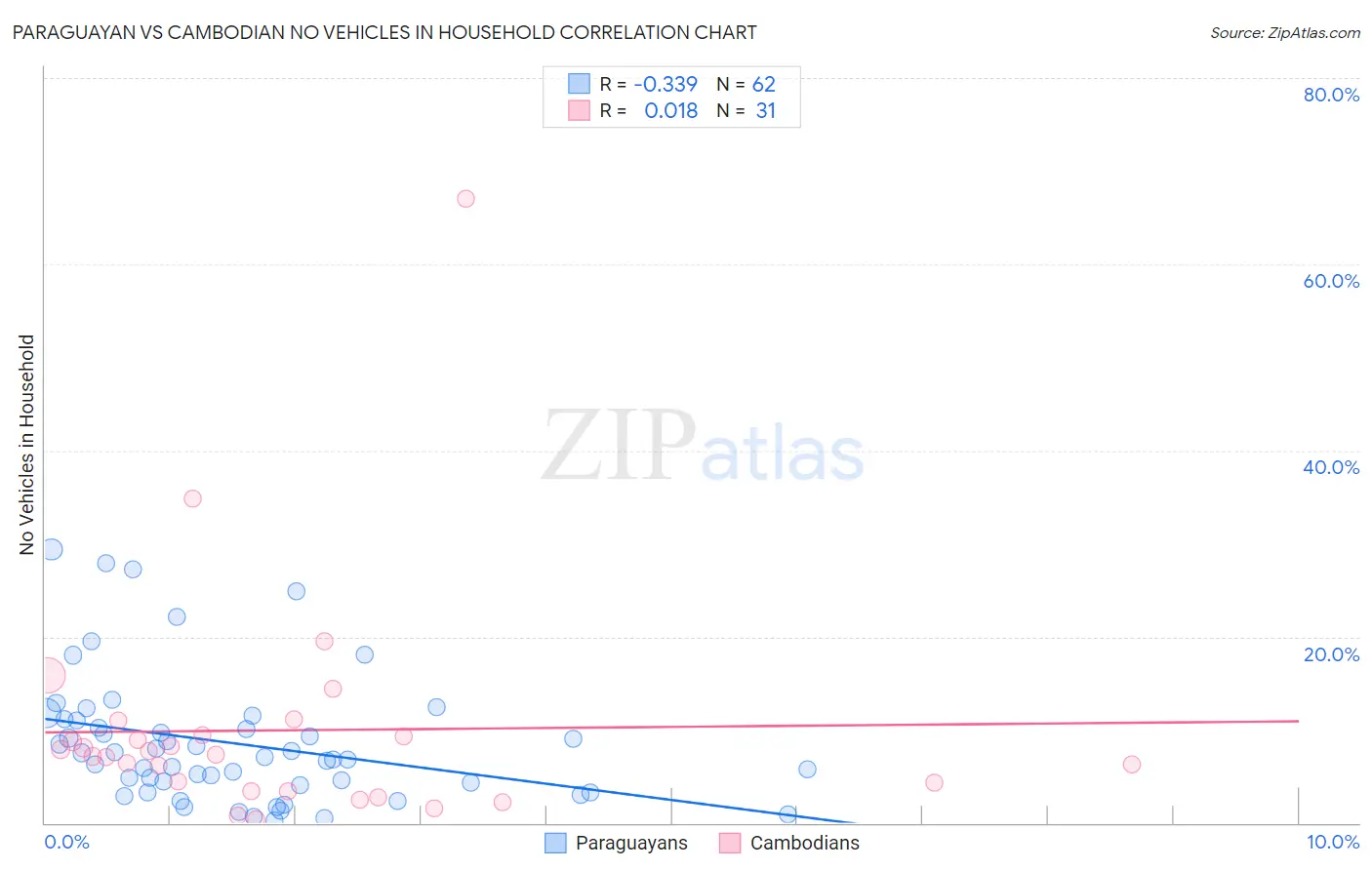 Paraguayan vs Cambodian No Vehicles in Household