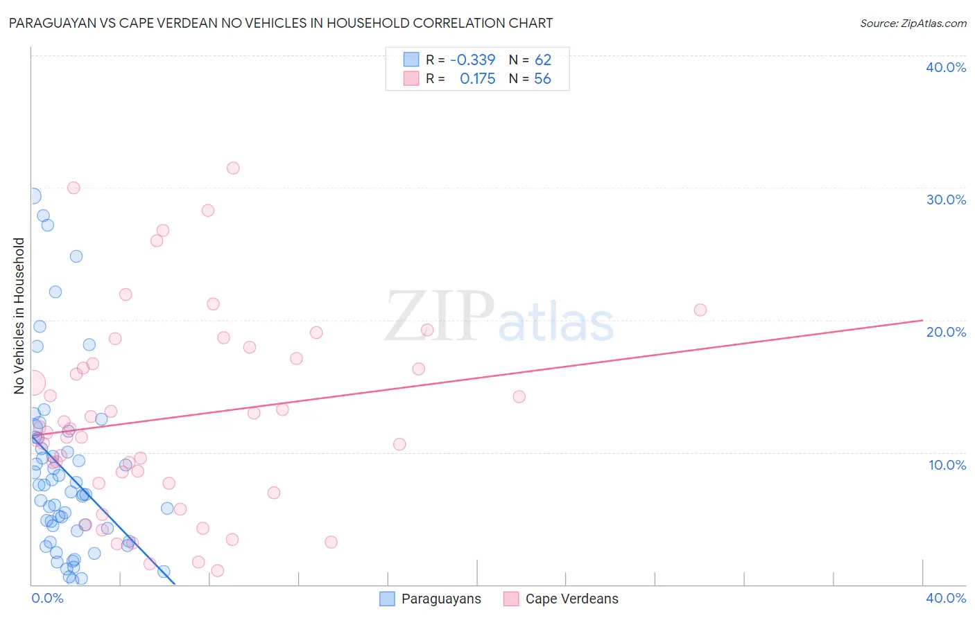 Paraguayan vs Cape Verdean No Vehicles in Household