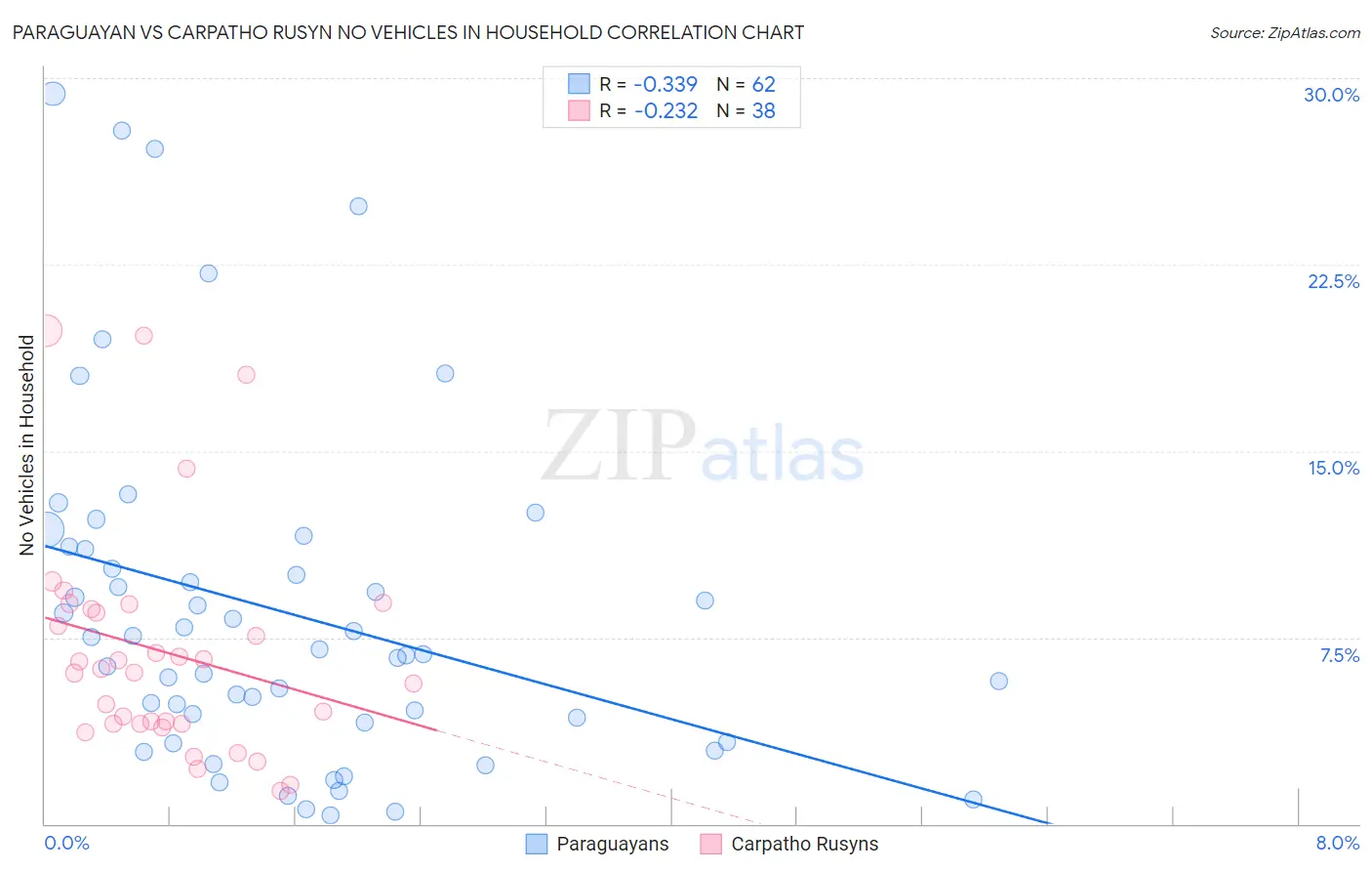 Paraguayan vs Carpatho Rusyn No Vehicles in Household