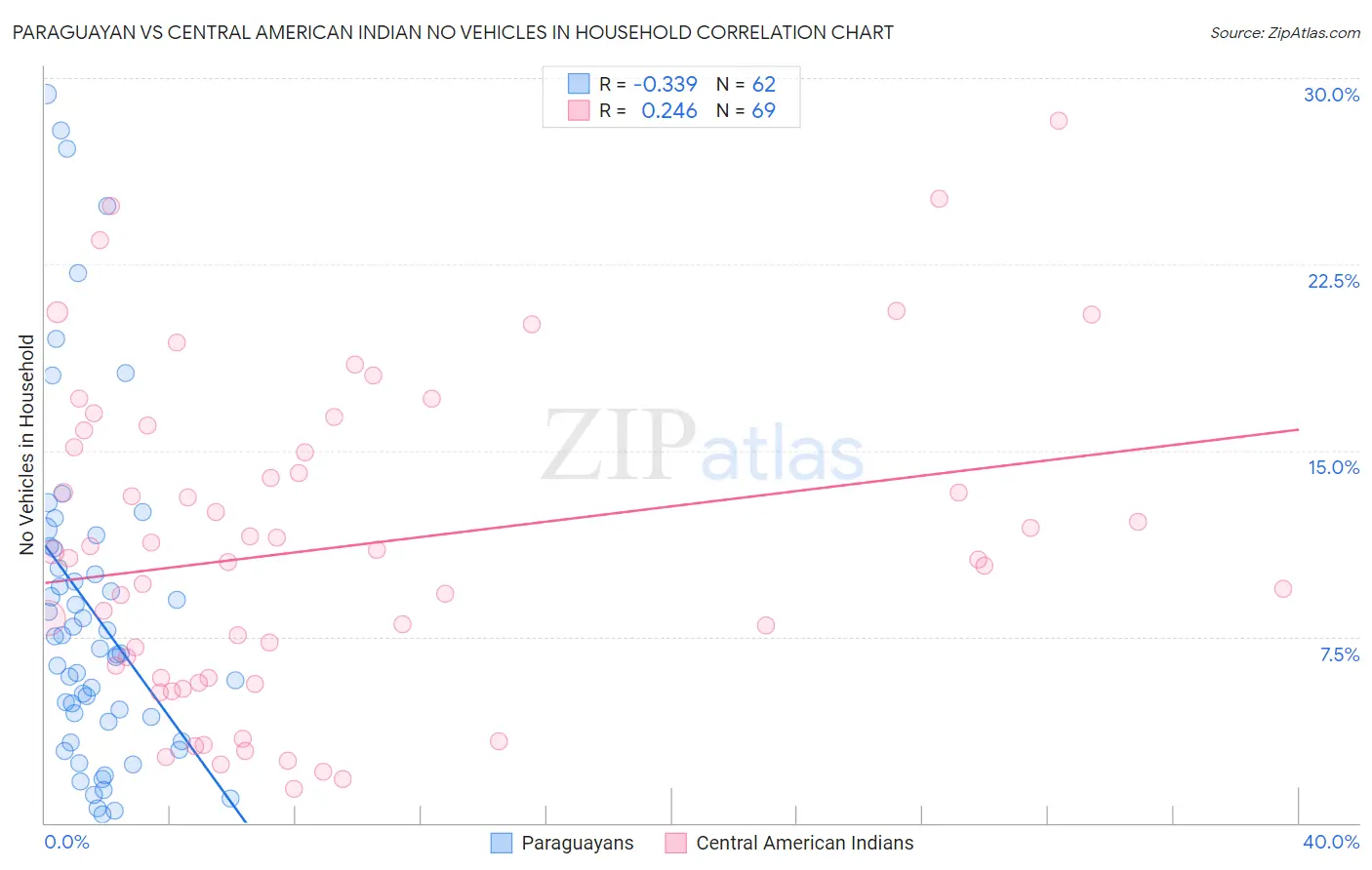 Paraguayan vs Central American Indian No Vehicles in Household