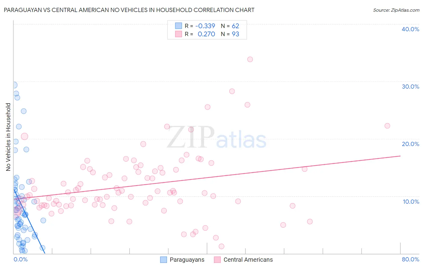 Paraguayan vs Central American No Vehicles in Household