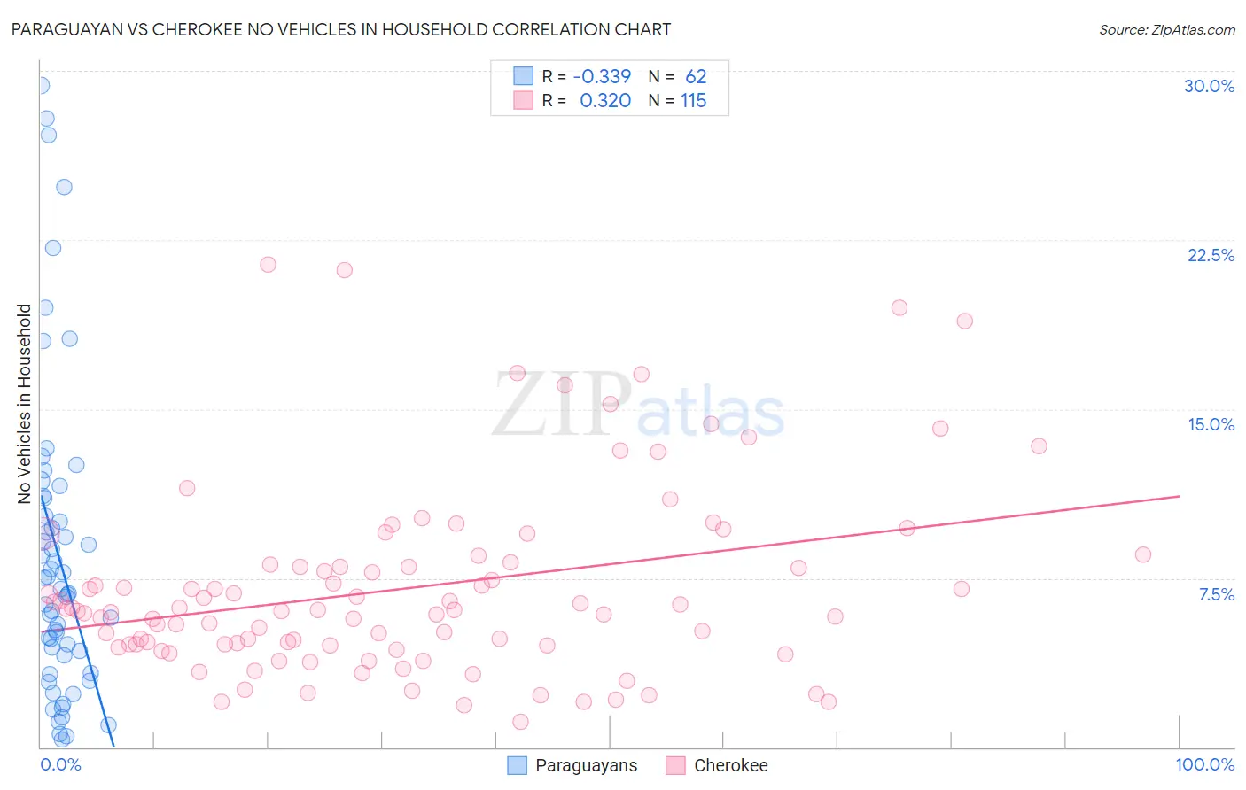 Paraguayan vs Cherokee No Vehicles in Household
