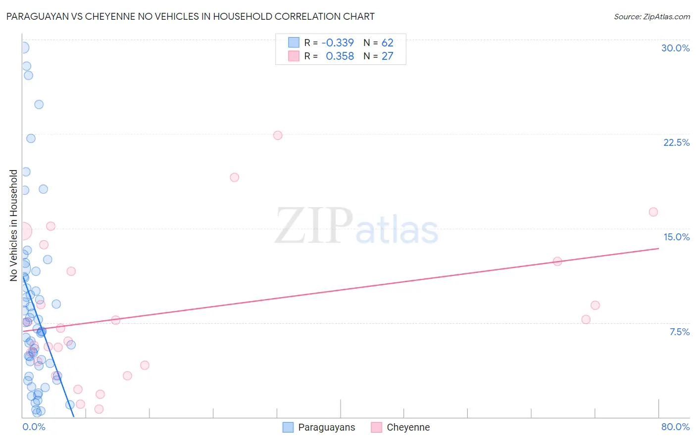 Paraguayan vs Cheyenne No Vehicles in Household