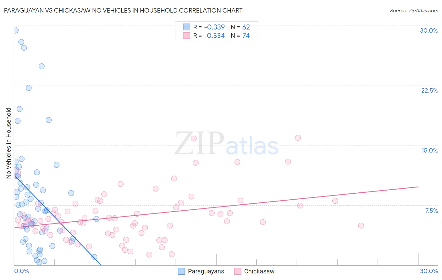 Paraguayan vs Chickasaw No Vehicles in Household