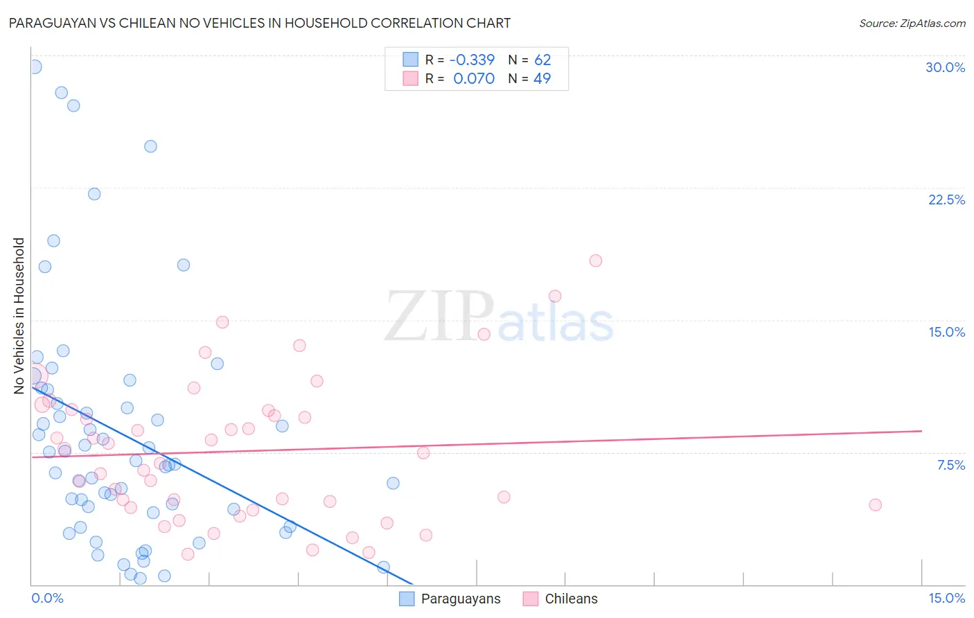Paraguayan vs Chilean No Vehicles in Household