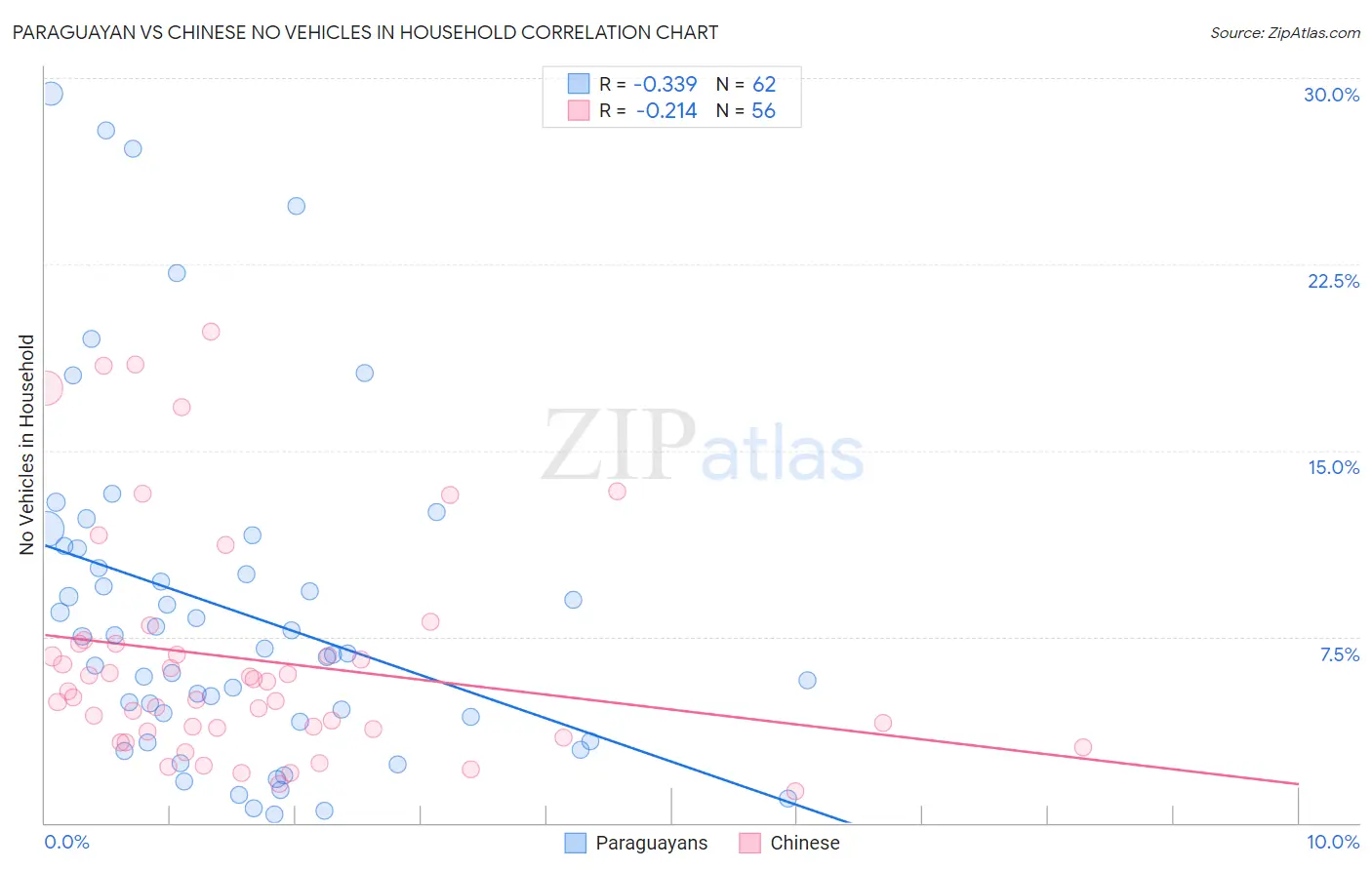 Paraguayan vs Chinese No Vehicles in Household