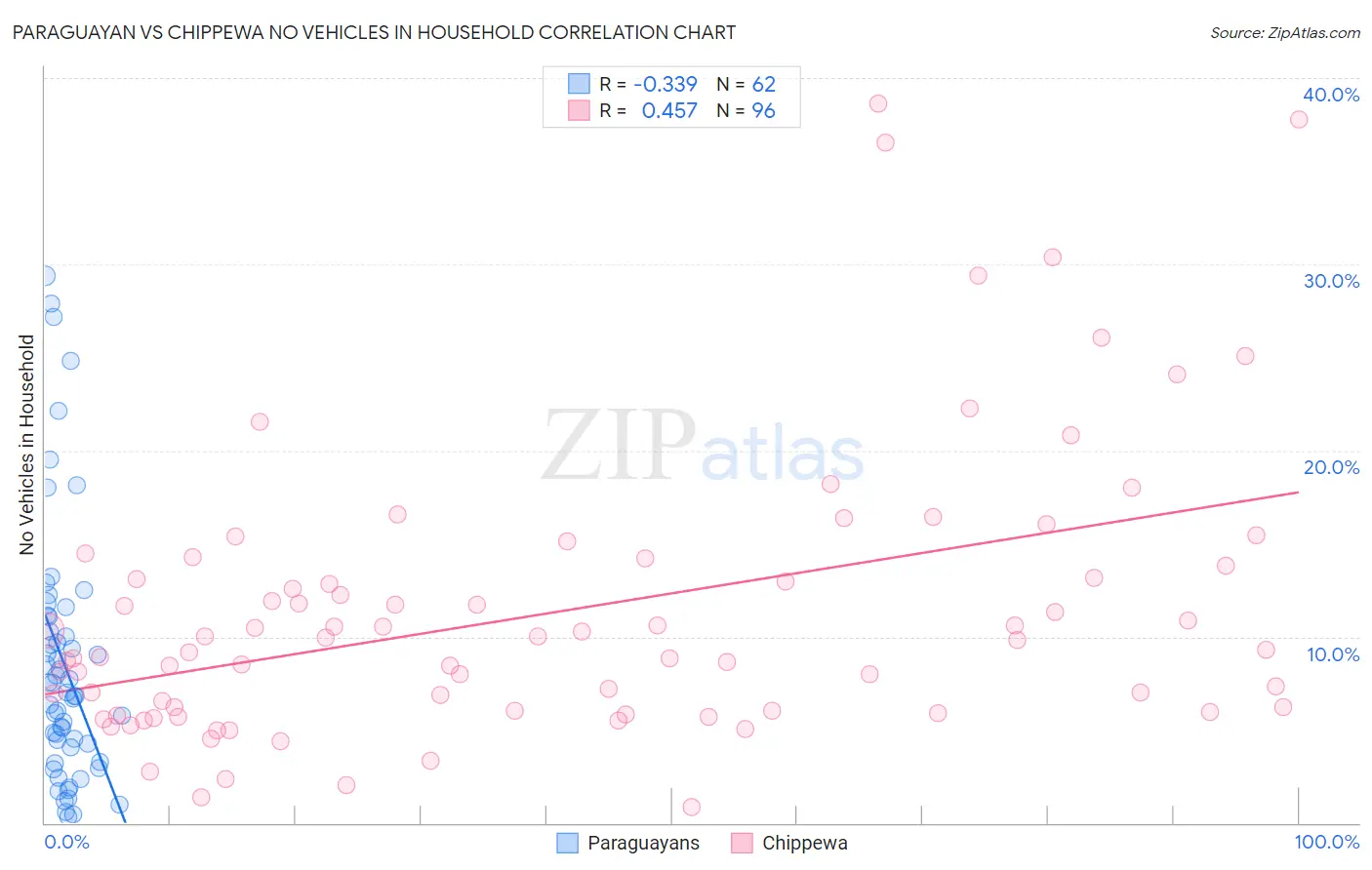 Paraguayan vs Chippewa No Vehicles in Household