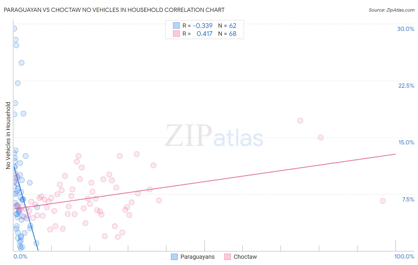 Paraguayan vs Choctaw No Vehicles in Household