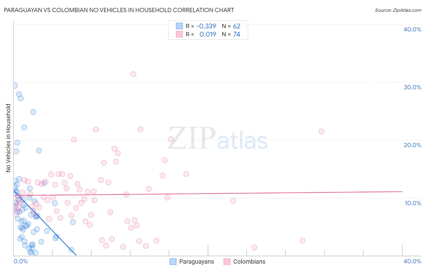 Paraguayan vs Colombian No Vehicles in Household