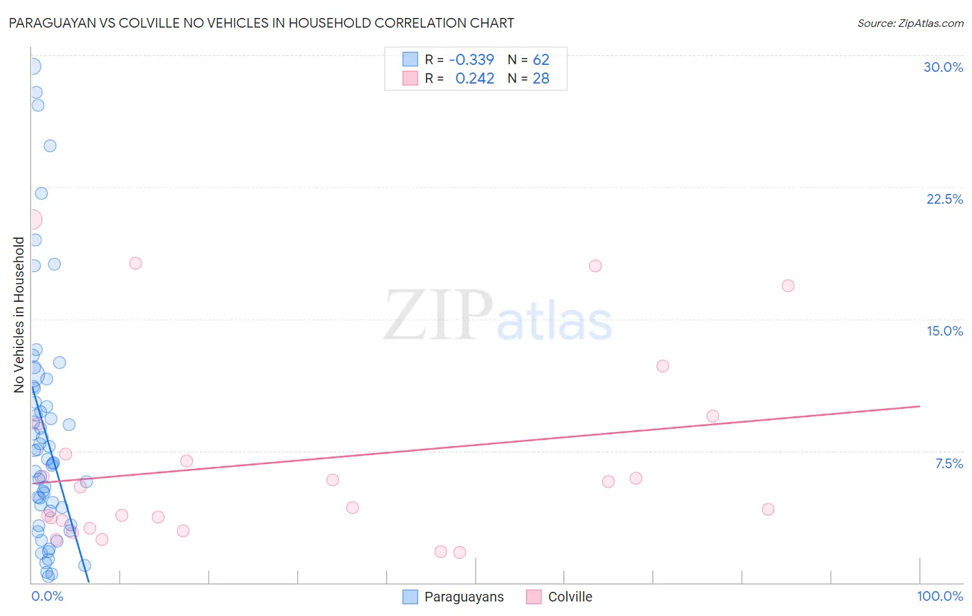 Paraguayan vs Colville No Vehicles in Household
