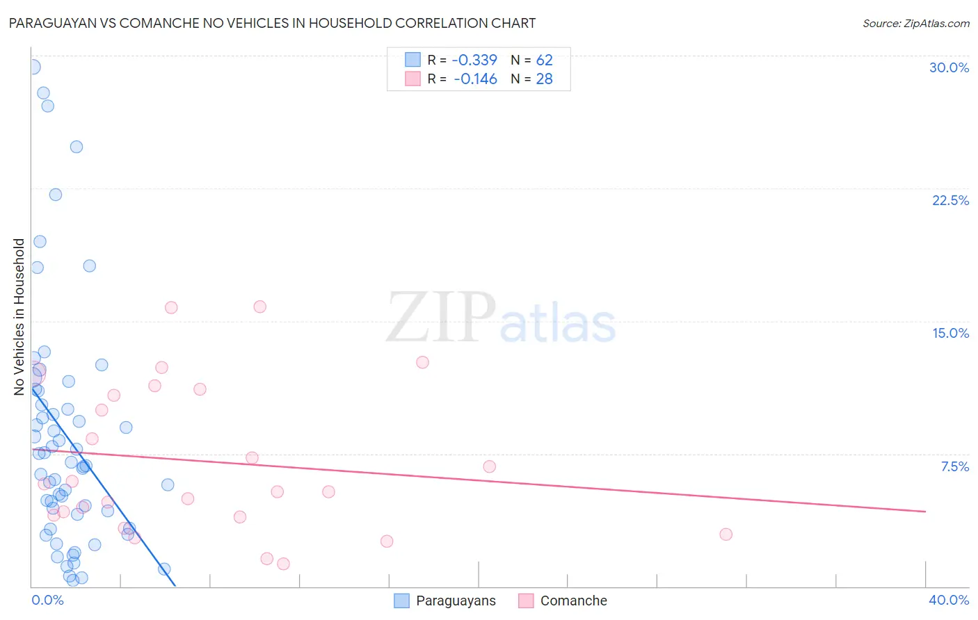 Paraguayan vs Comanche No Vehicles in Household