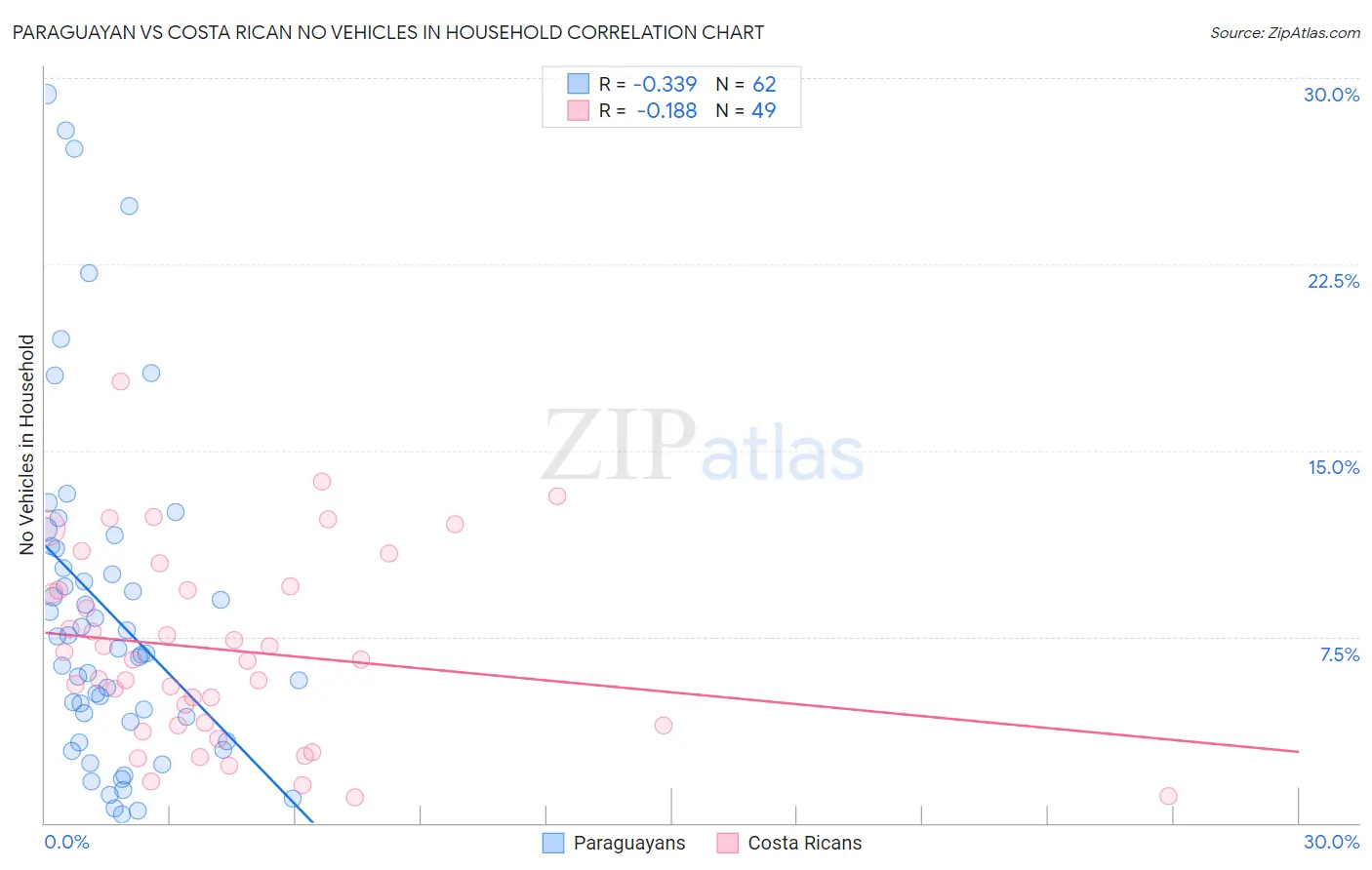 Paraguayan vs Costa Rican No Vehicles in Household