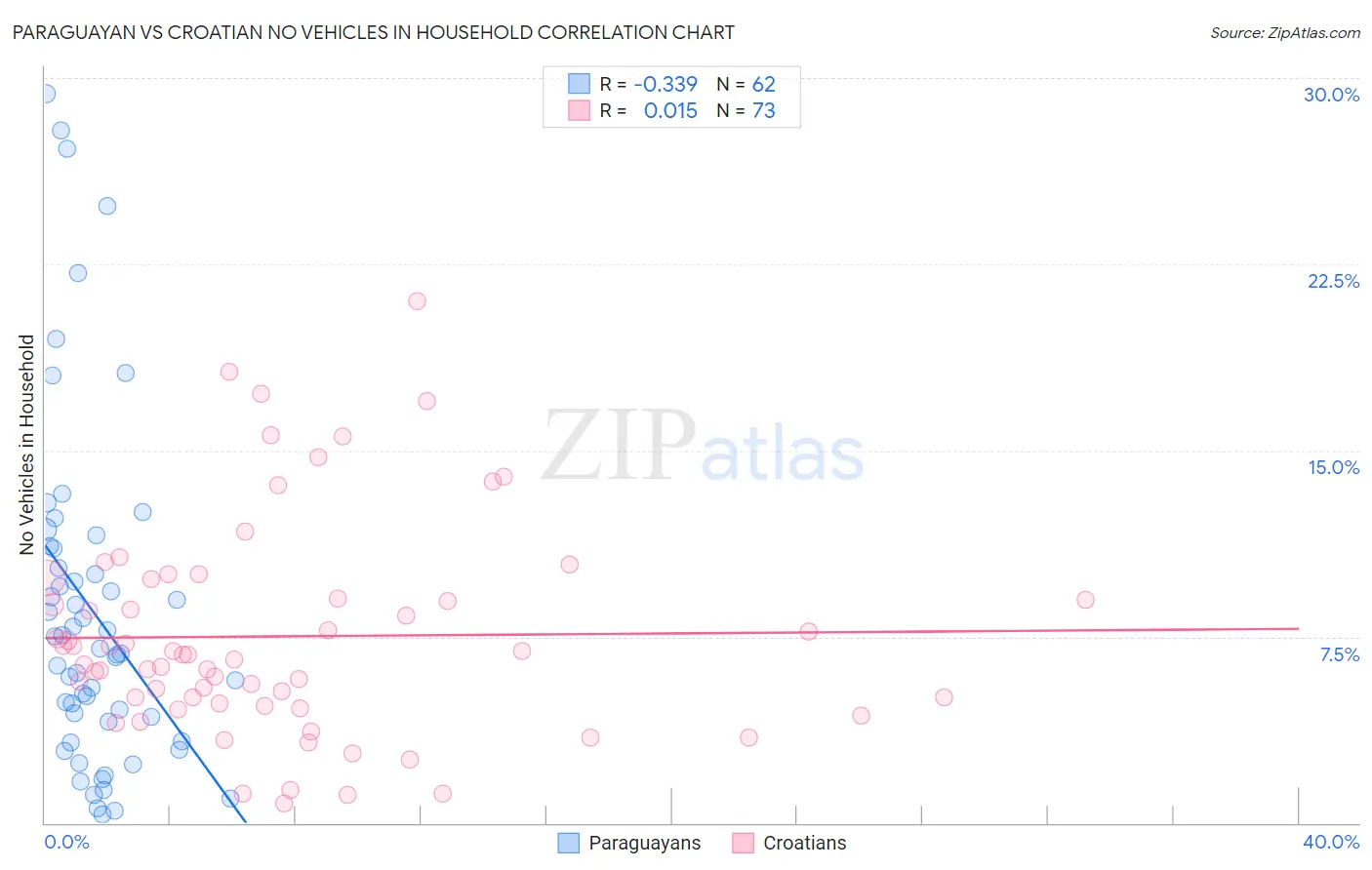 Paraguayan vs Croatian No Vehicles in Household