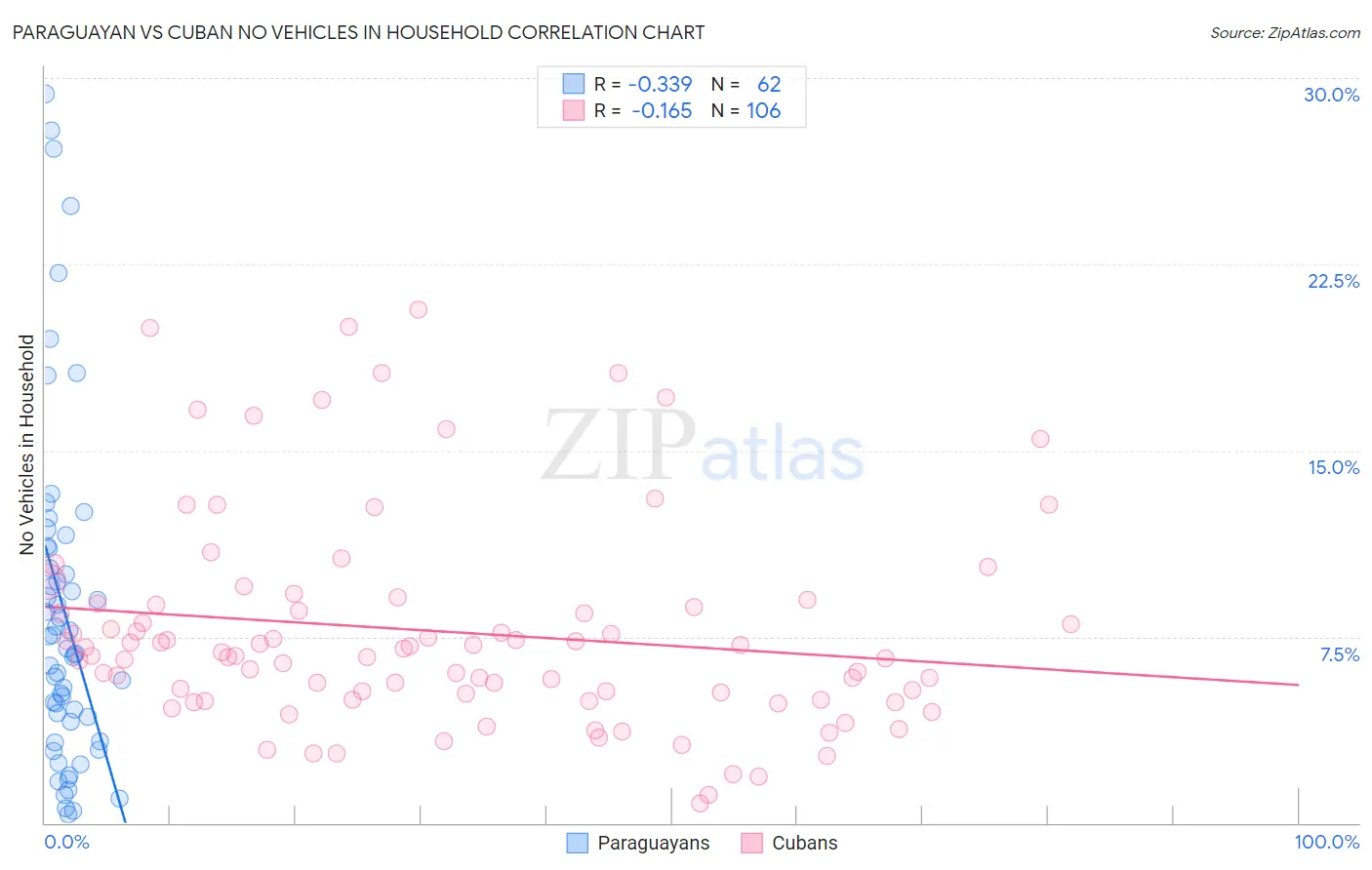 Paraguayan vs Cuban No Vehicles in Household