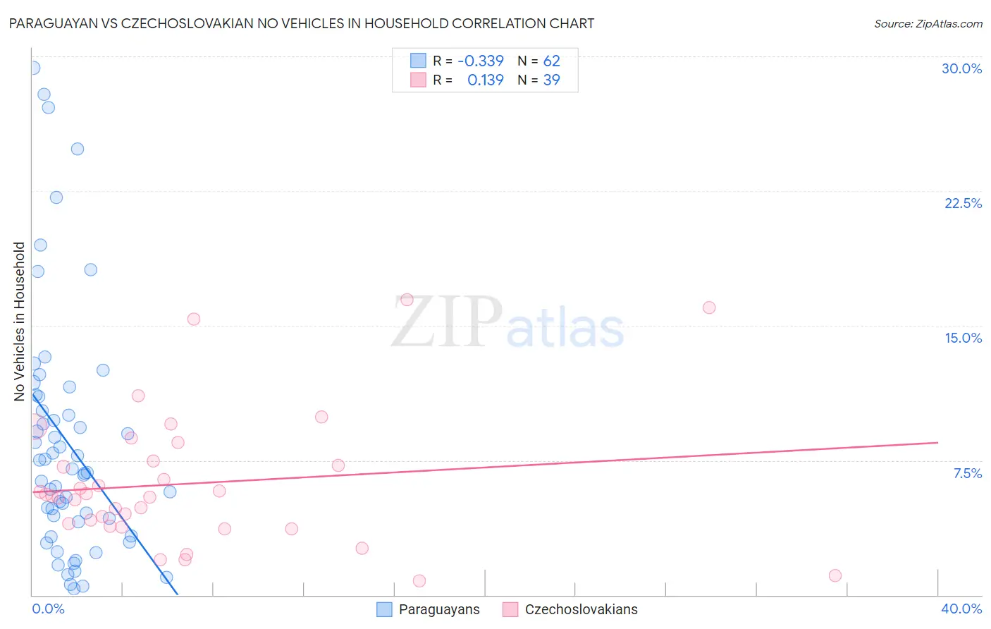 Paraguayan vs Czechoslovakian No Vehicles in Household