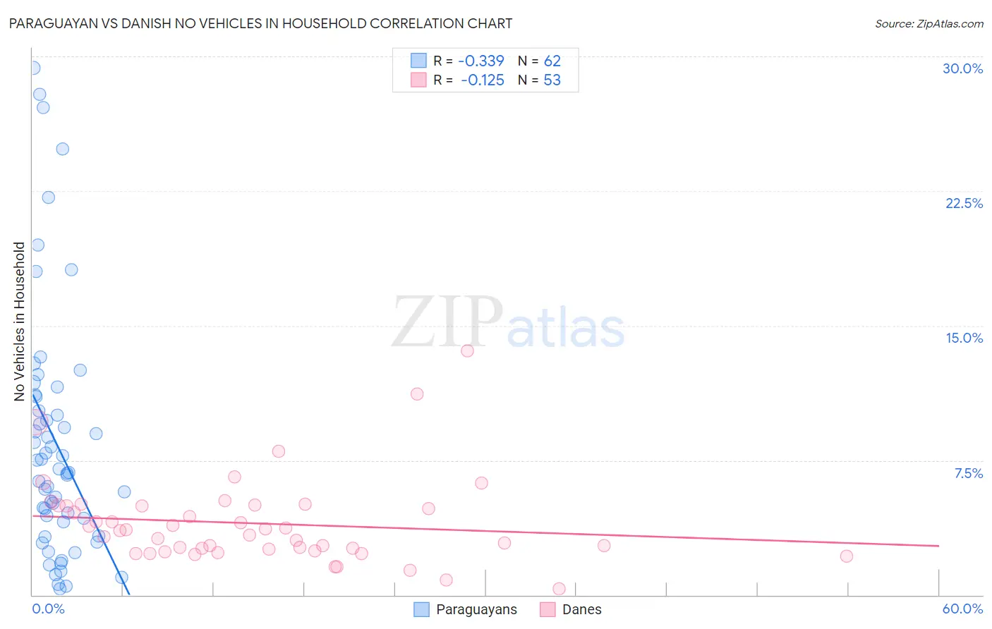 Paraguayan vs Danish No Vehicles in Household