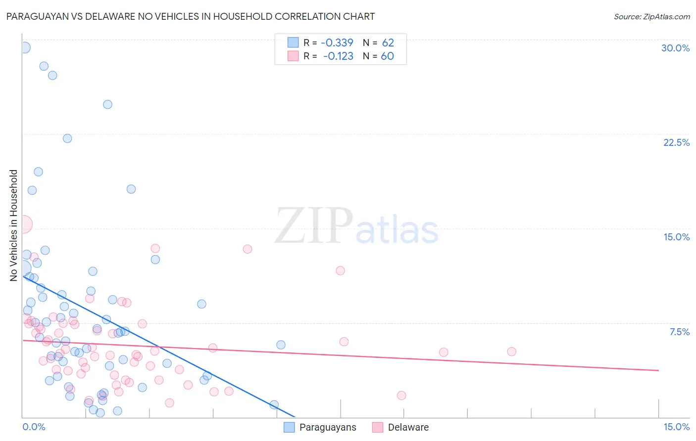 Paraguayan vs Delaware No Vehicles in Household