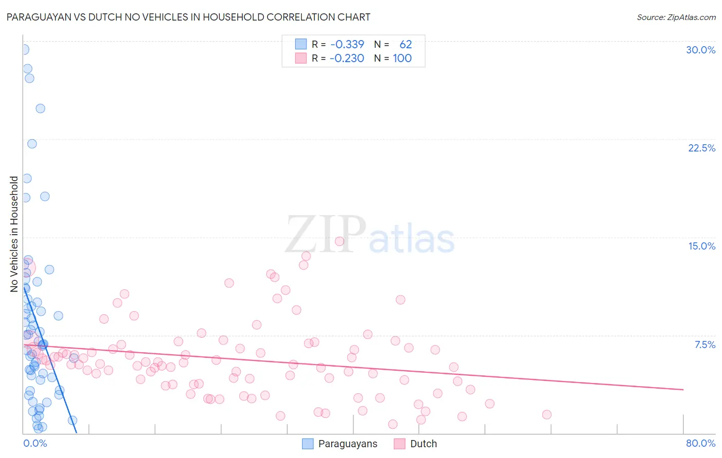 Paraguayan vs Dutch No Vehicles in Household