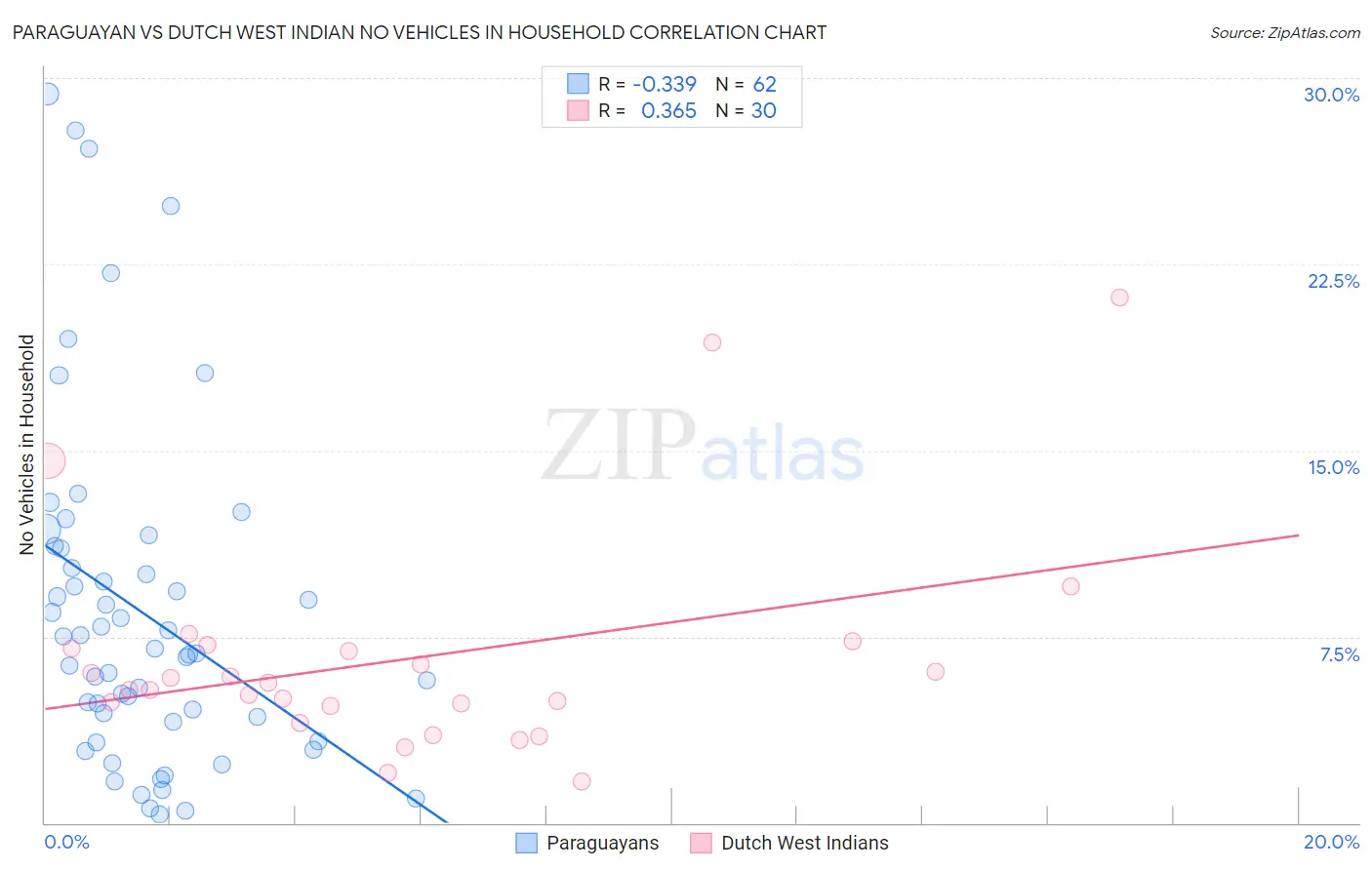 Paraguayan vs Dutch West Indian No Vehicles in Household