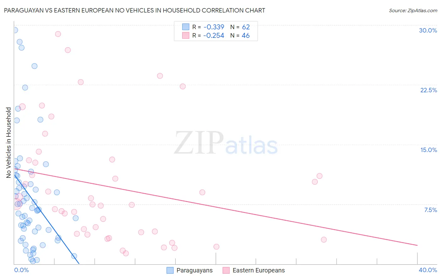 Paraguayan vs Eastern European No Vehicles in Household