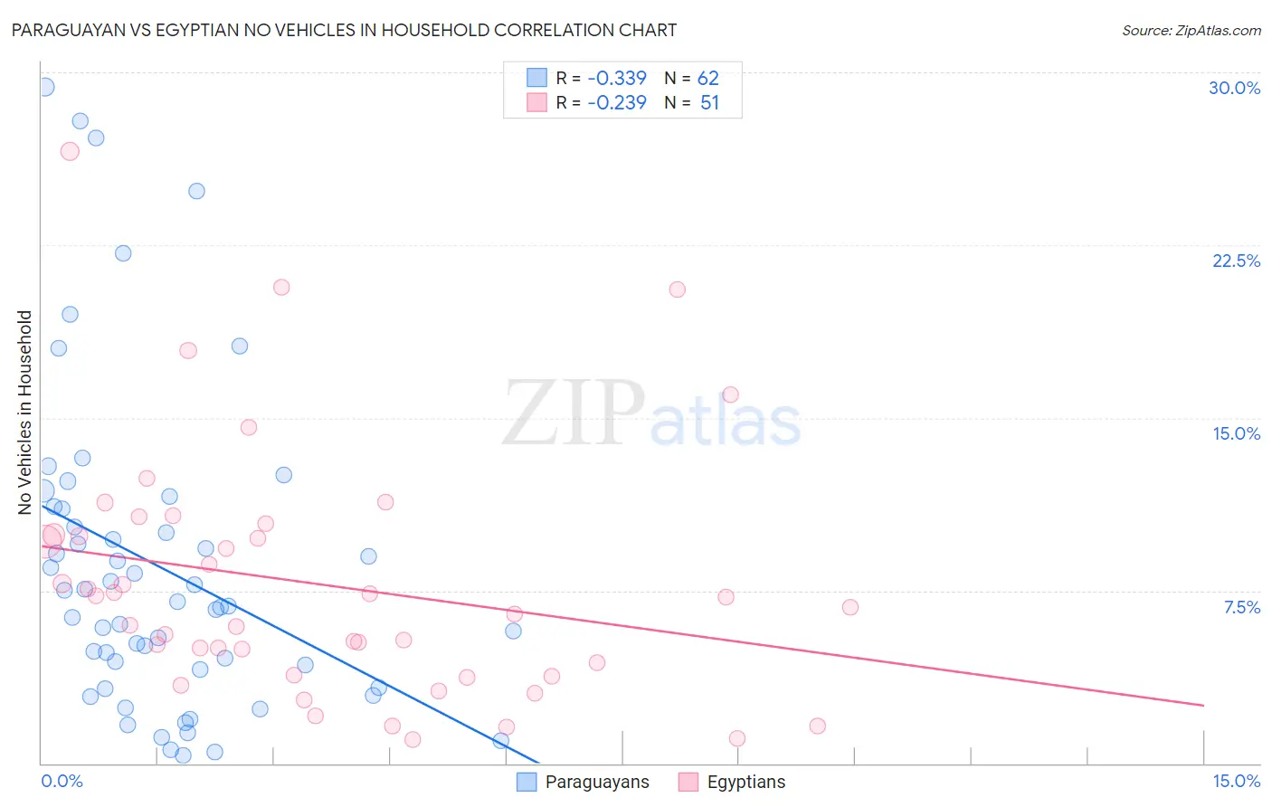 Paraguayan vs Egyptian No Vehicles in Household