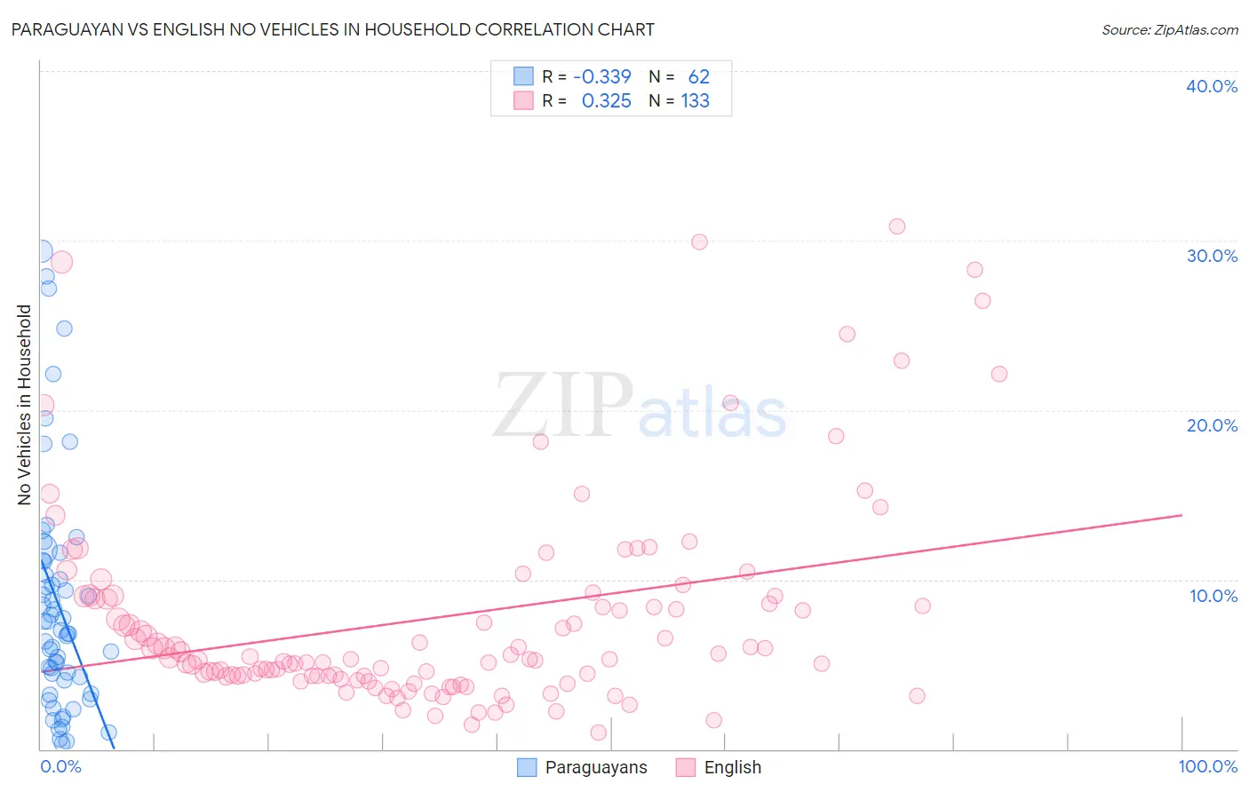 Paraguayan vs English No Vehicles in Household