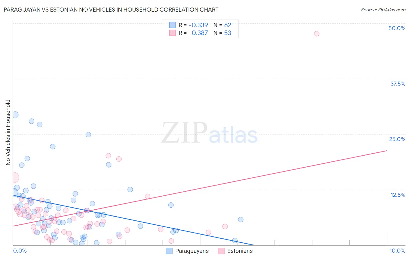 Paraguayan vs Estonian No Vehicles in Household