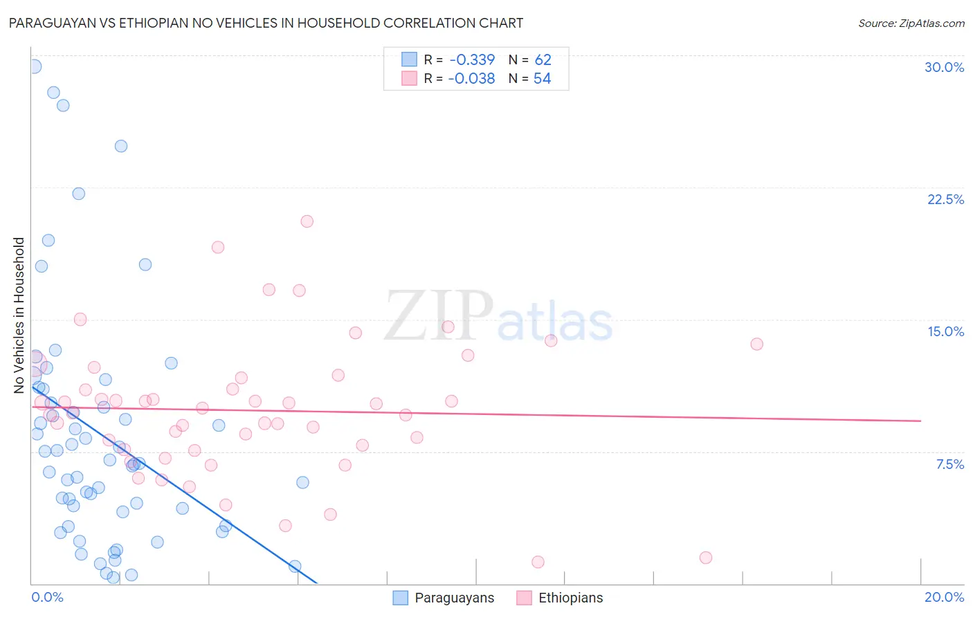 Paraguayan vs Ethiopian No Vehicles in Household