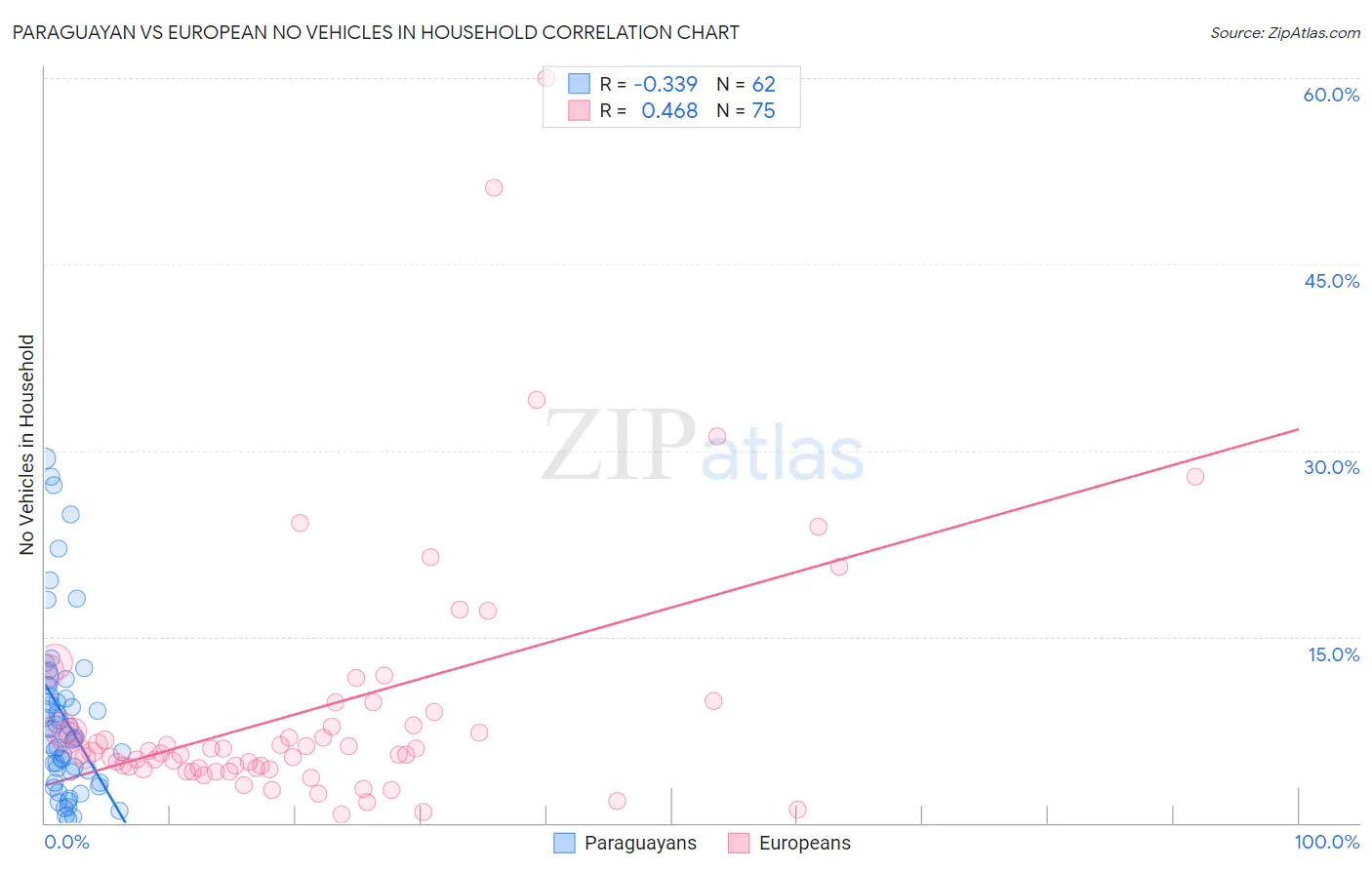 Paraguayan vs European No Vehicles in Household