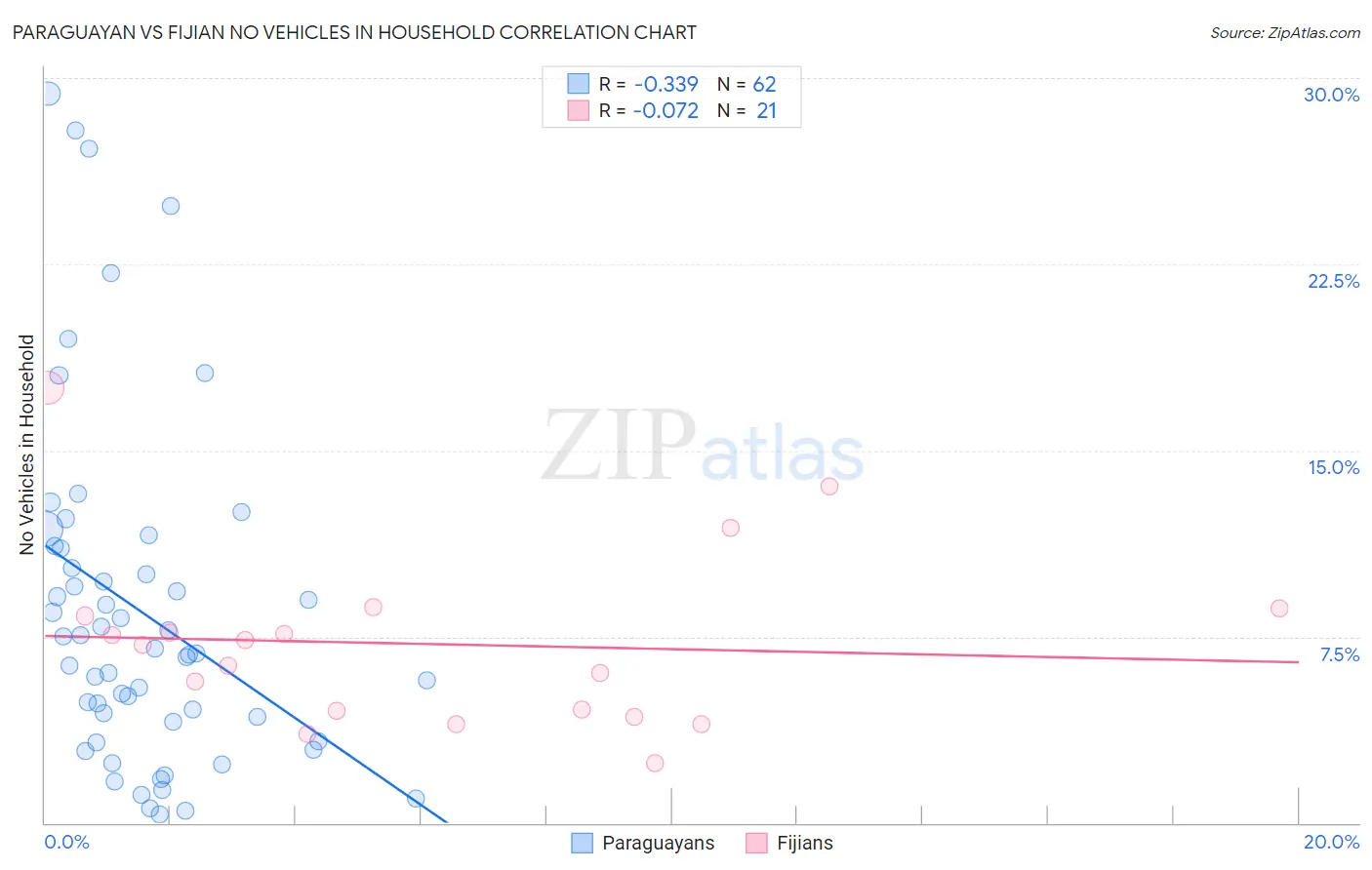 Paraguayan vs Fijian No Vehicles in Household