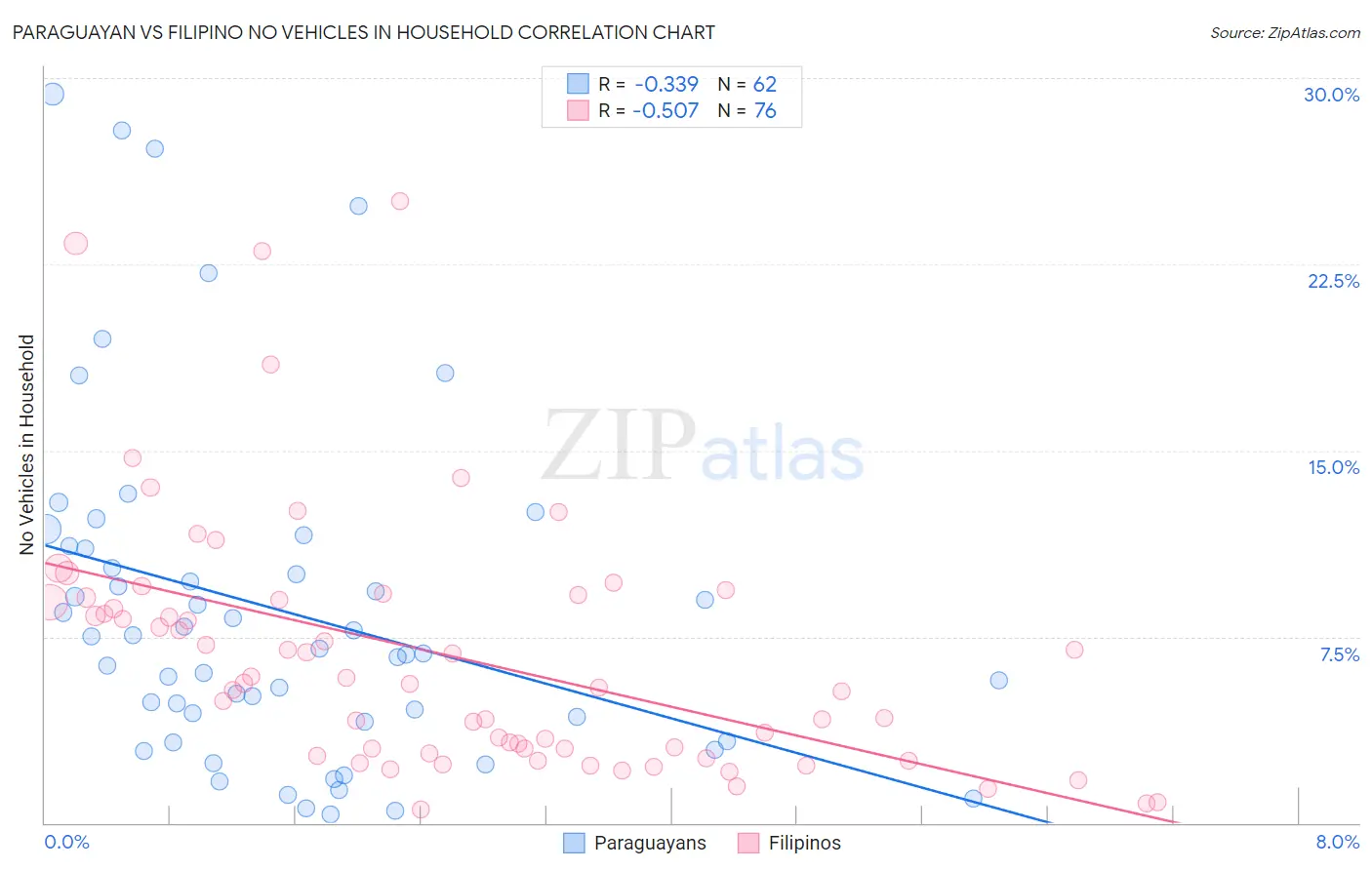 Paraguayan vs Filipino No Vehicles in Household