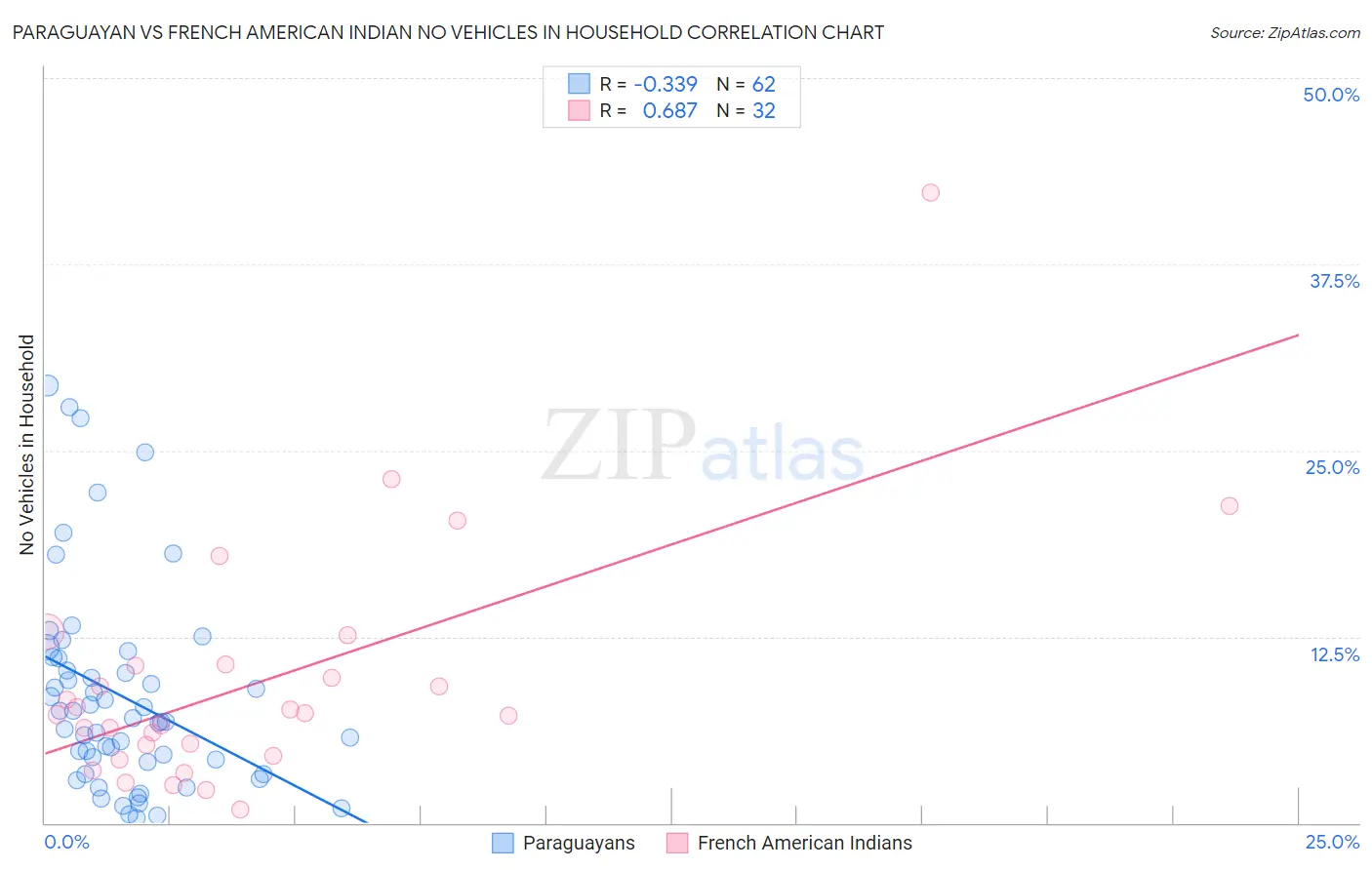 Paraguayan vs French American Indian No Vehicles in Household