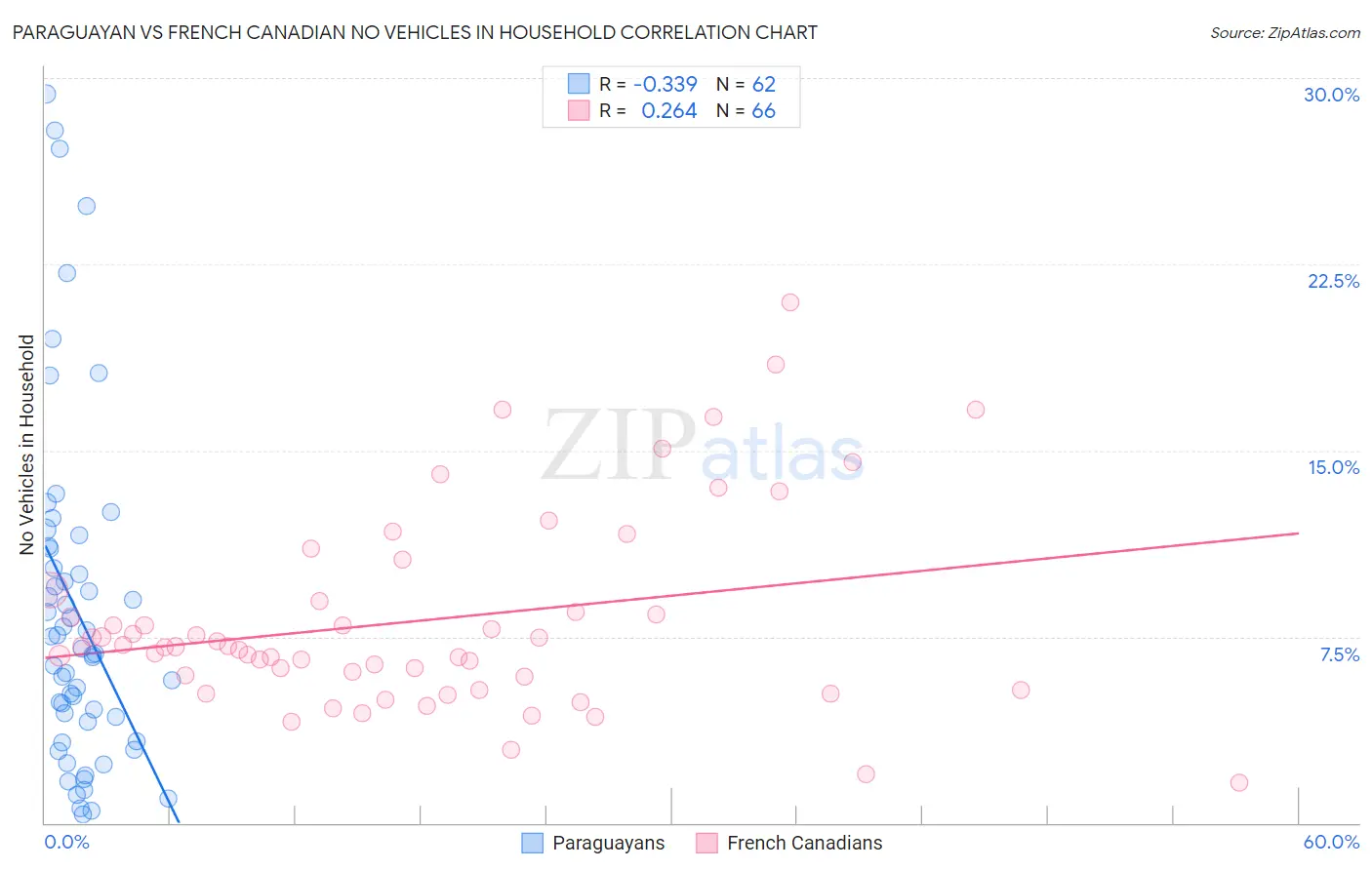 Paraguayan vs French Canadian No Vehicles in Household