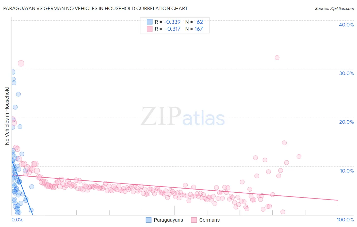 Paraguayan vs German No Vehicles in Household