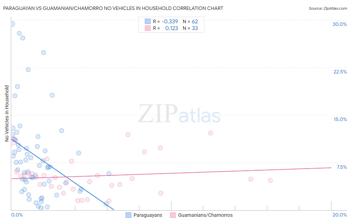 Paraguayan vs Guamanian/Chamorro No Vehicles in Household