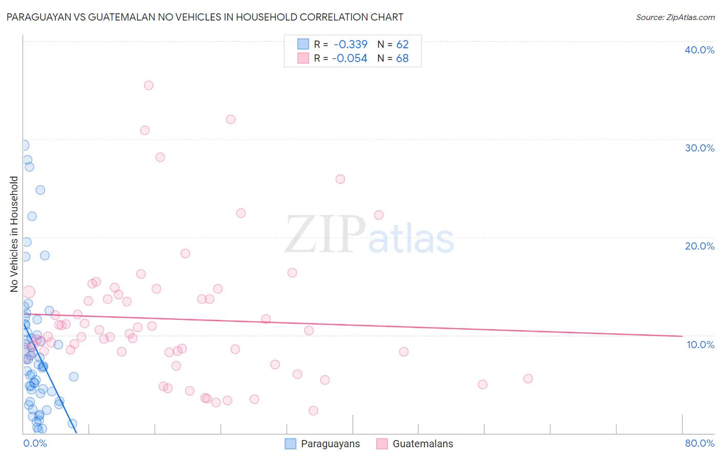 Paraguayan vs Guatemalan No Vehicles in Household