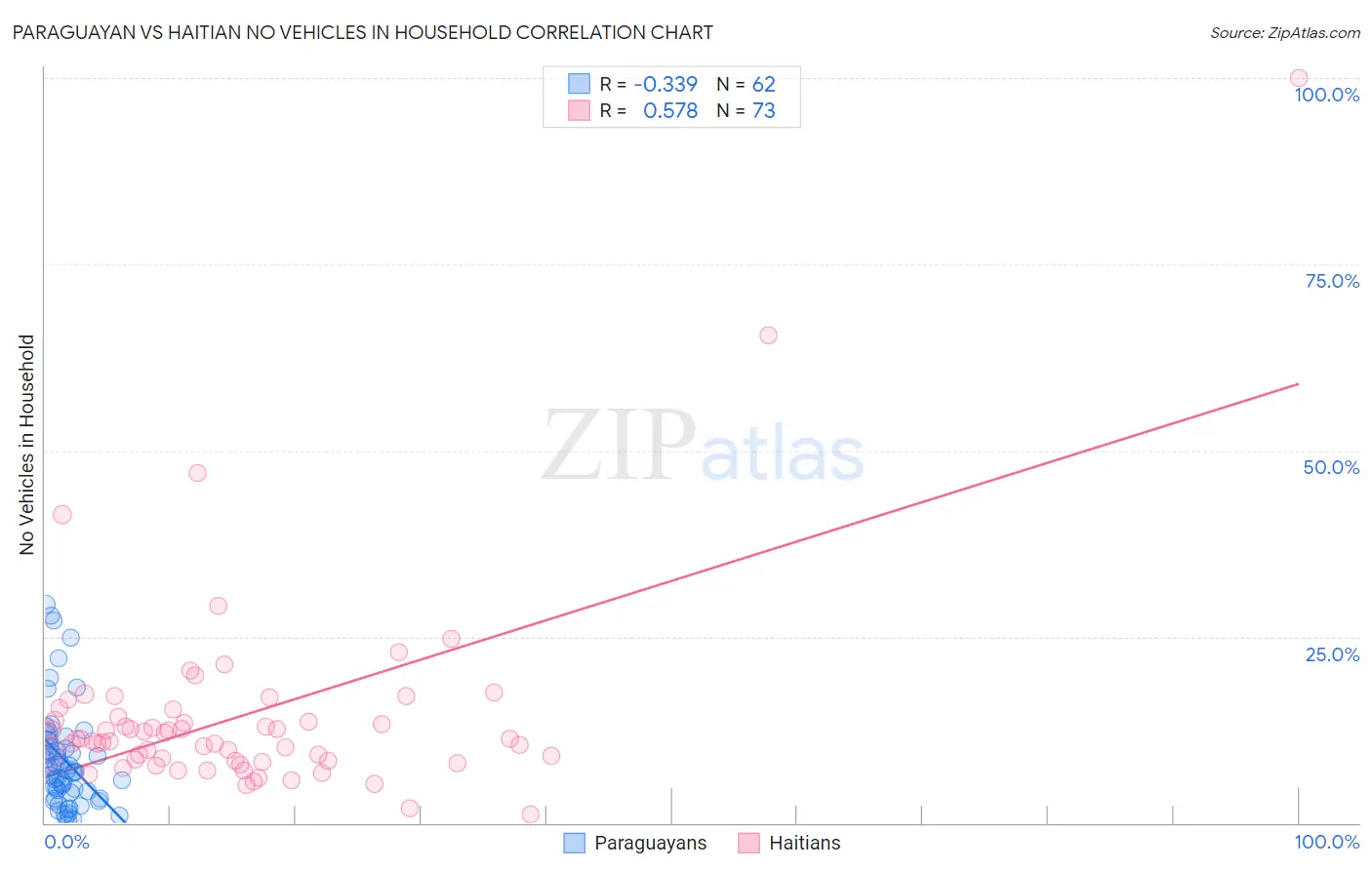Paraguayan vs Haitian No Vehicles in Household