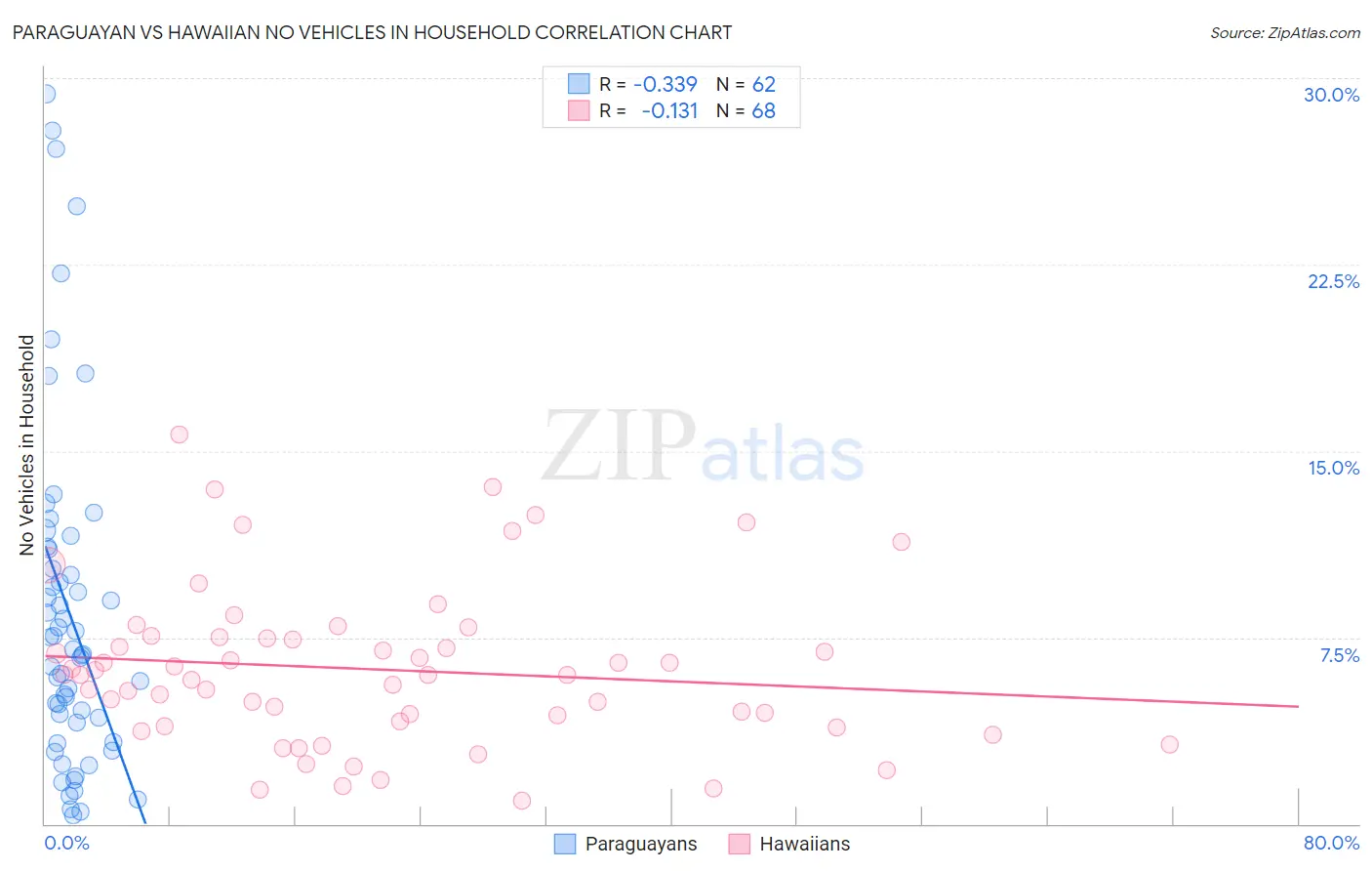 Paraguayan vs Hawaiian No Vehicles in Household