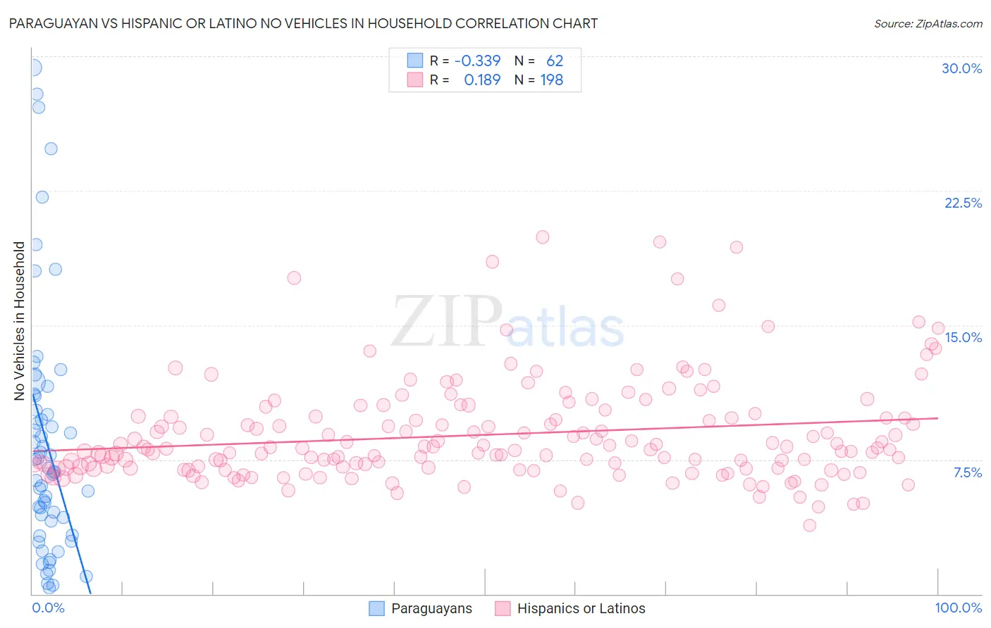 Paraguayan vs Hispanic or Latino No Vehicles in Household