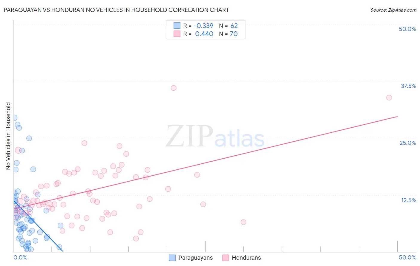 Paraguayan vs Honduran No Vehicles in Household