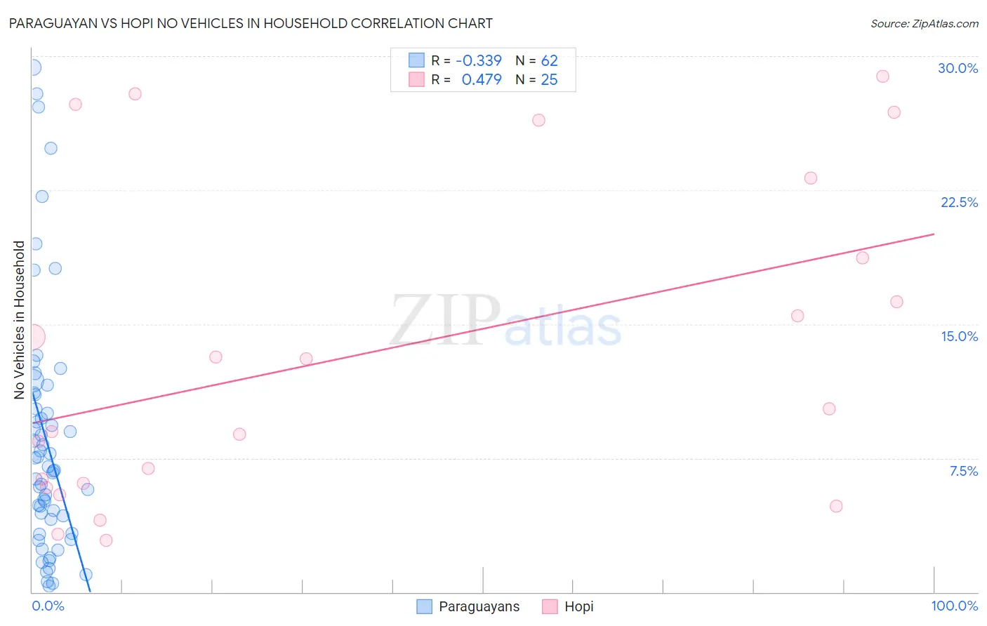 Paraguayan vs Hopi No Vehicles in Household