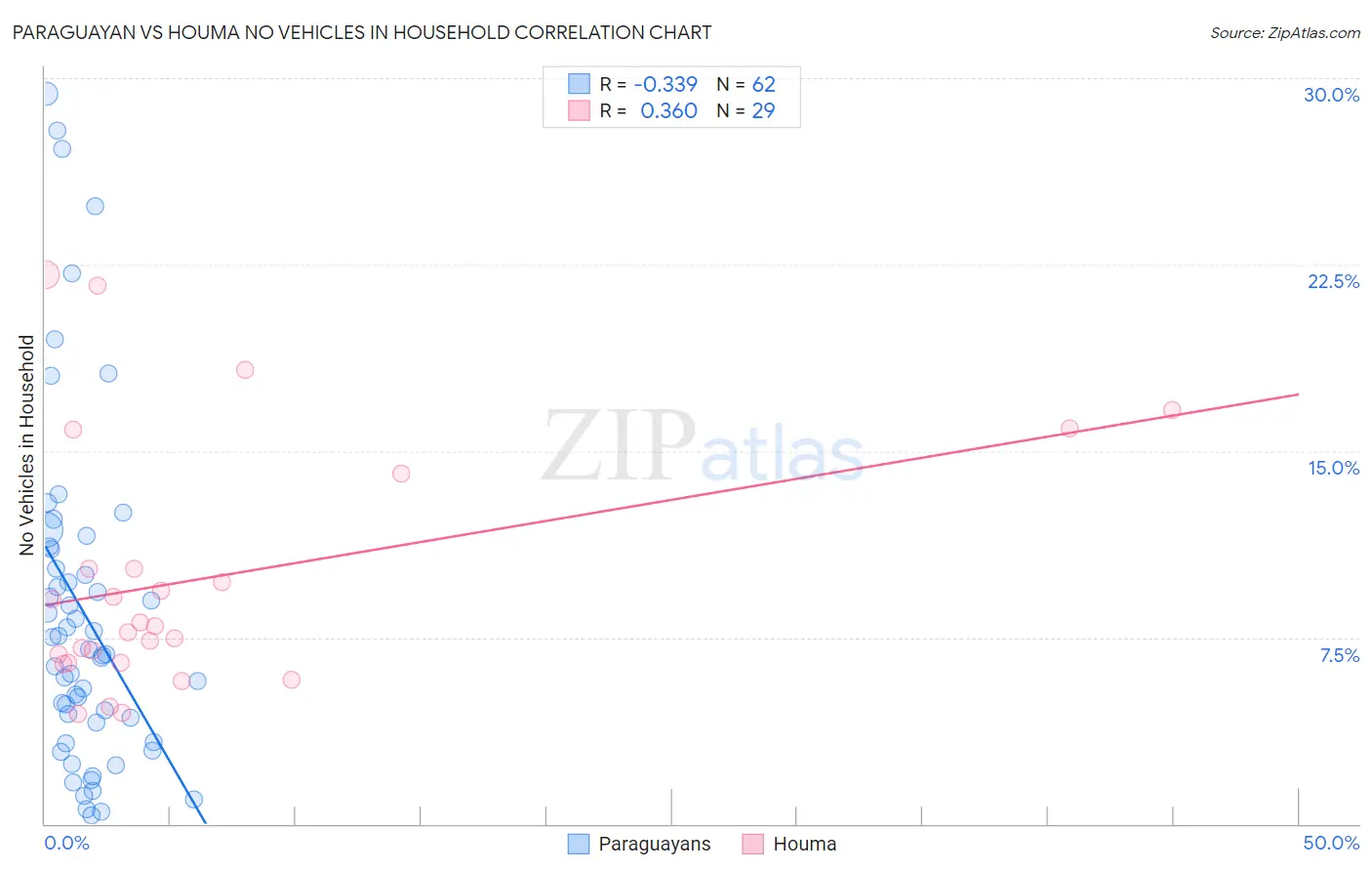 Paraguayan vs Houma No Vehicles in Household