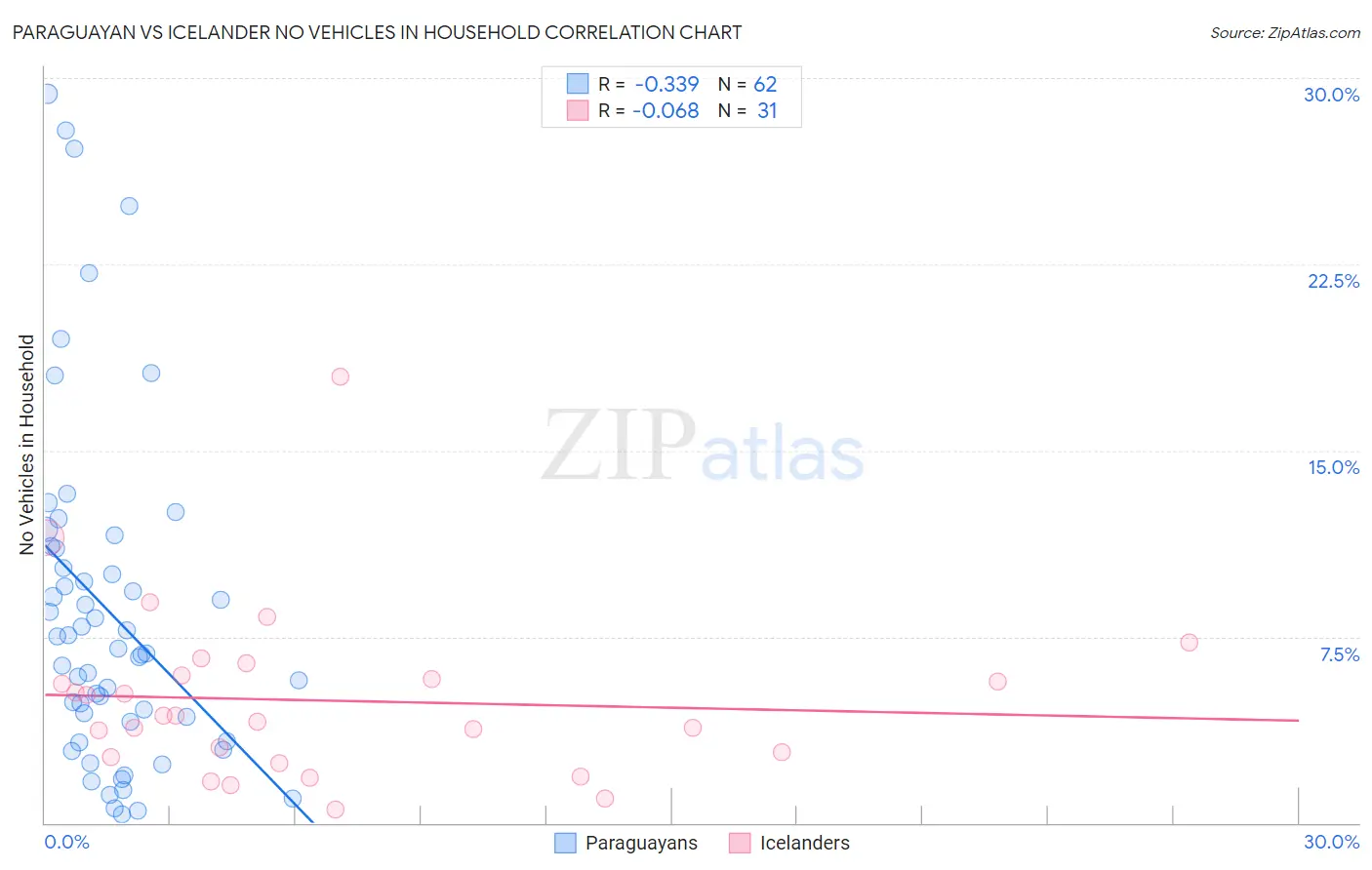 Paraguayan vs Icelander No Vehicles in Household