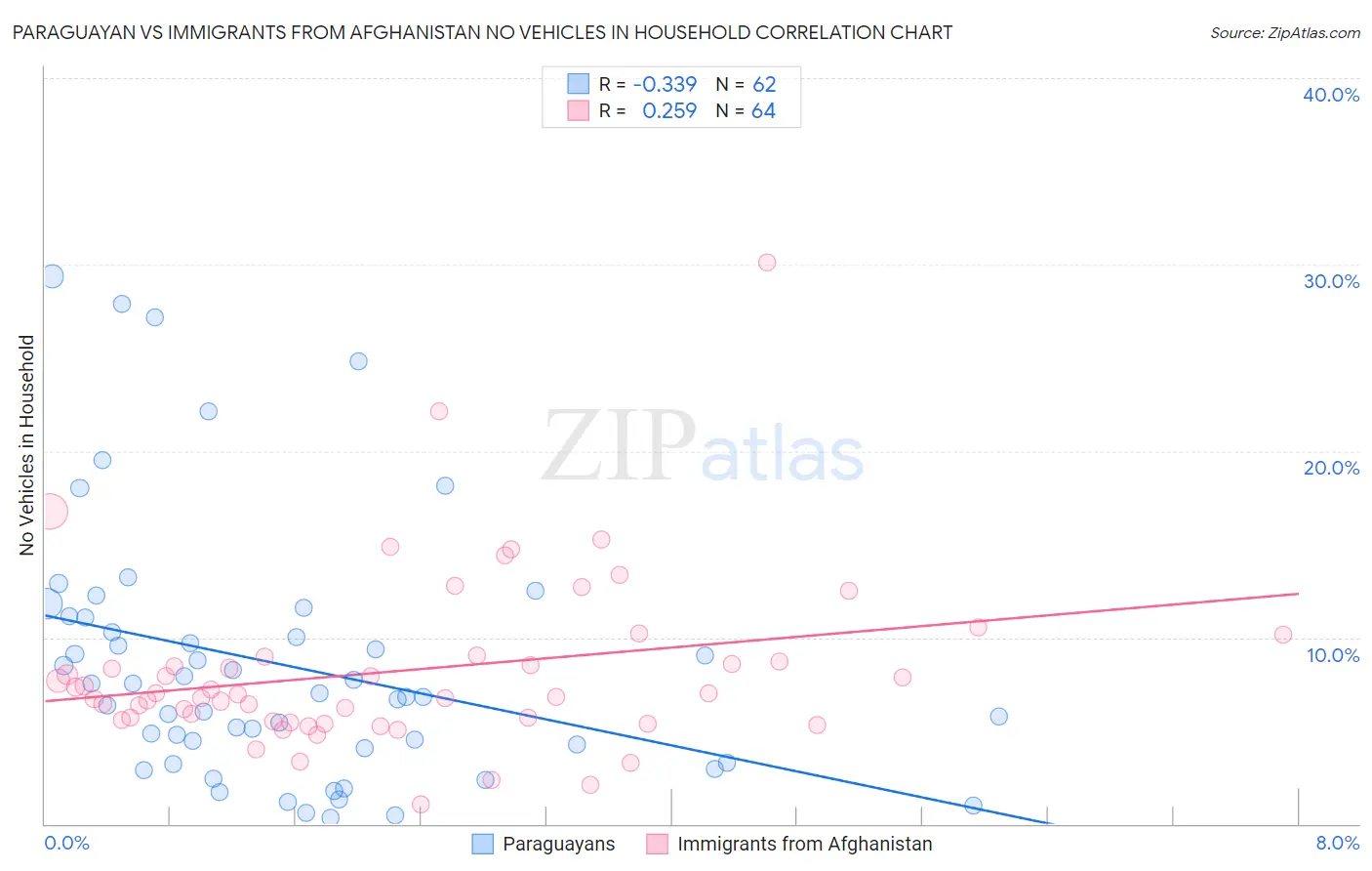 Paraguayan vs Immigrants from Afghanistan No Vehicles in Household