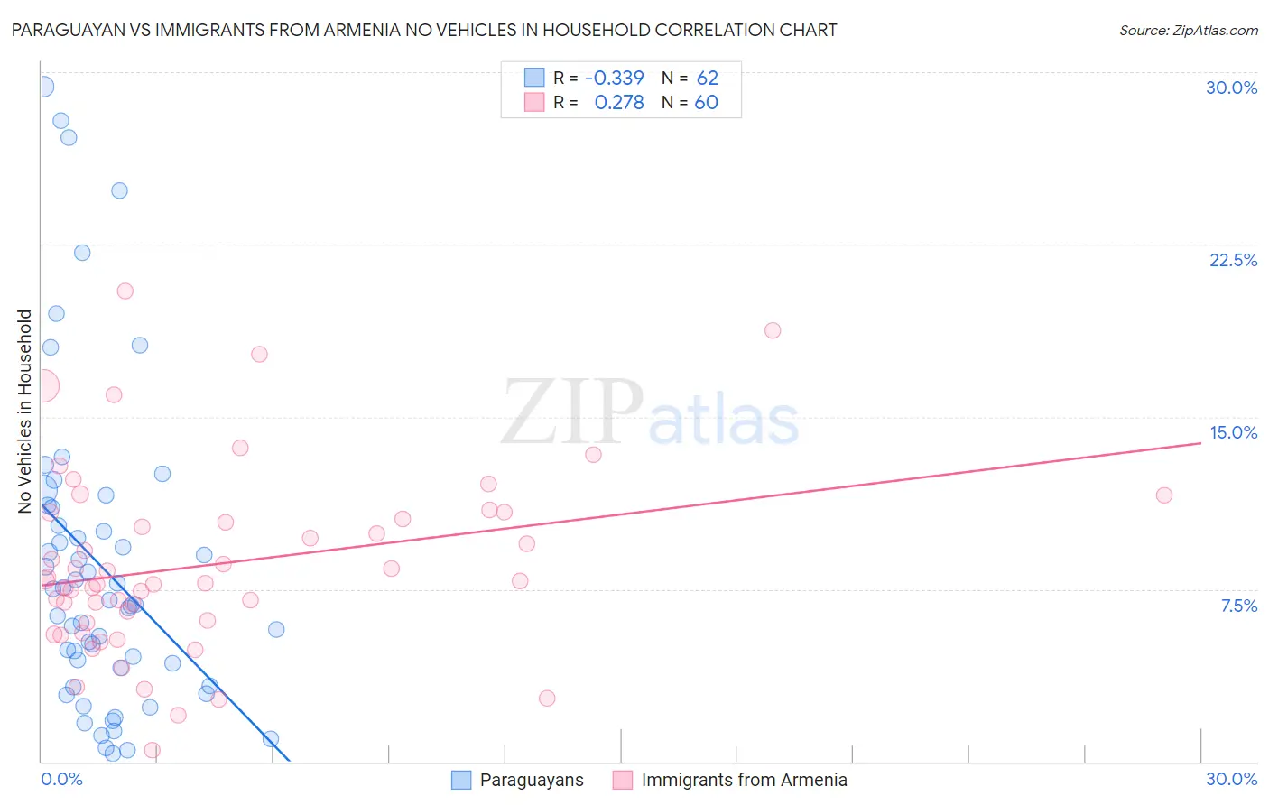 Paraguayan vs Immigrants from Armenia No Vehicles in Household