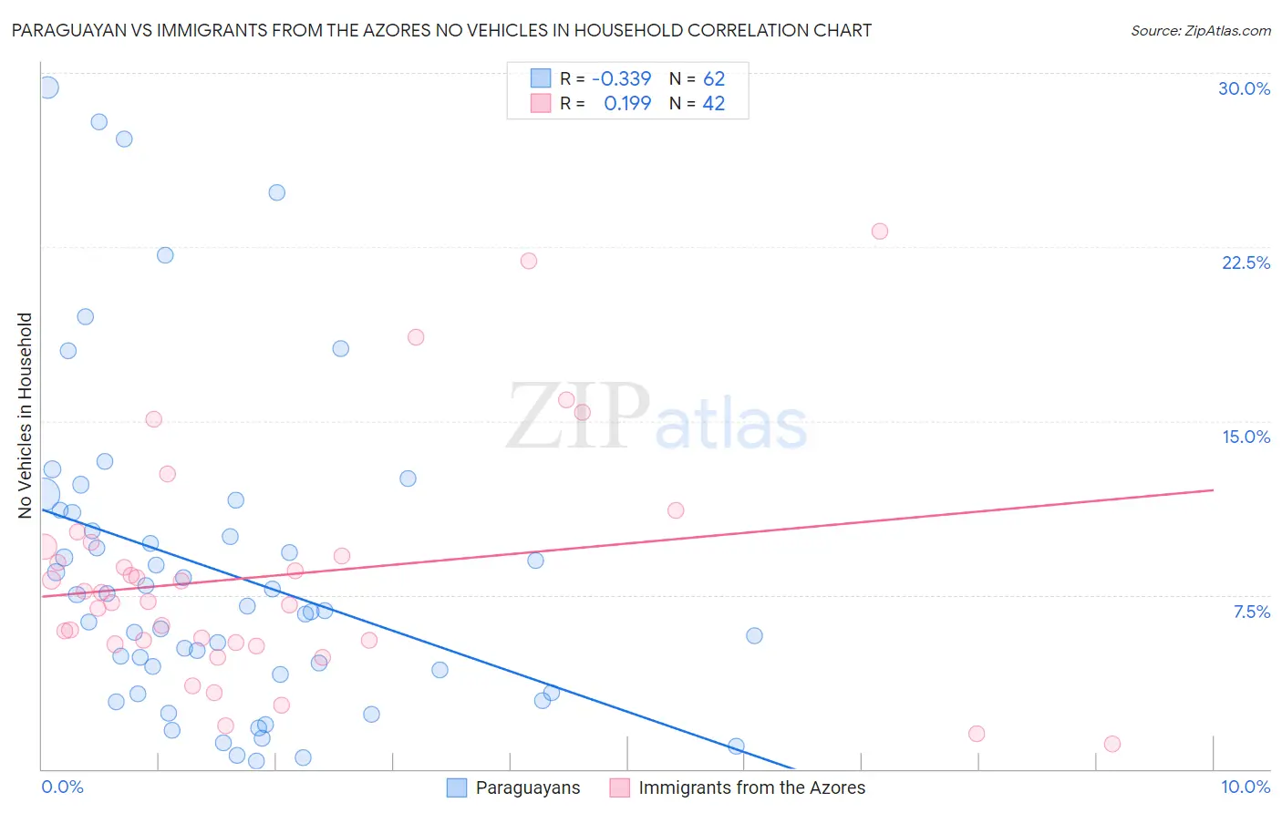 Paraguayan vs Immigrants from the Azores No Vehicles in Household