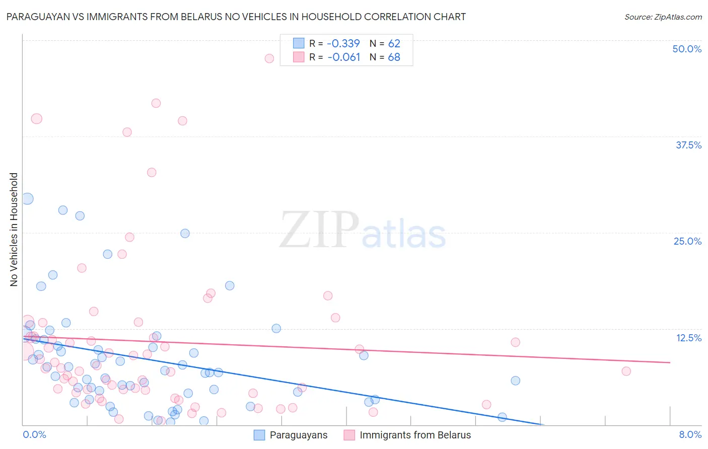 Paraguayan vs Immigrants from Belarus No Vehicles in Household