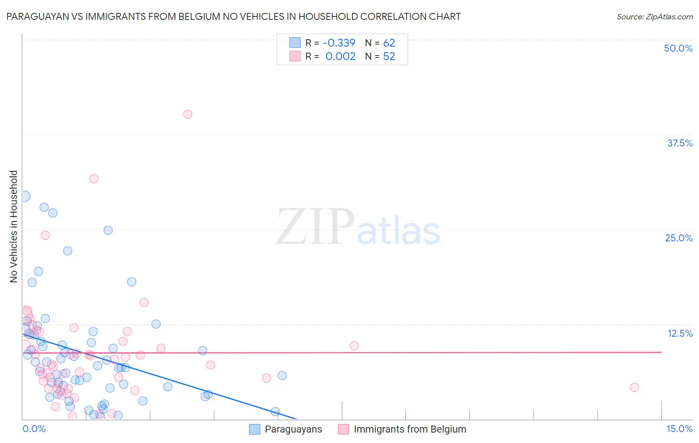 Paraguayan vs Immigrants from Belgium No Vehicles in Household