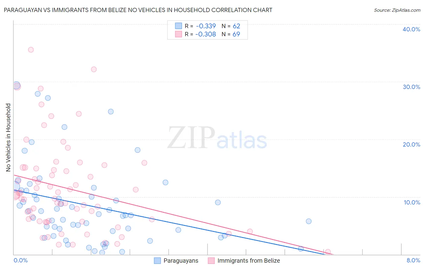 Paraguayan vs Immigrants from Belize No Vehicles in Household