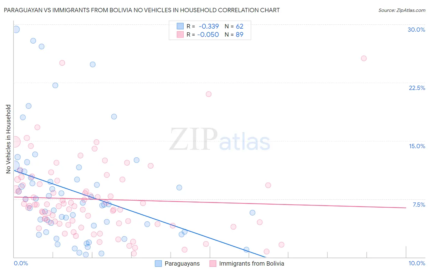 Paraguayan vs Immigrants from Bolivia No Vehicles in Household